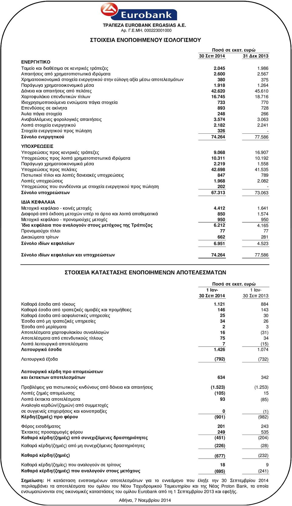 264 άνεια και απαιτήσεις από πελάτες 42.620 45.610 Χαρτοφυλάκιο επενδυτικών τίτλων 16.745 18.