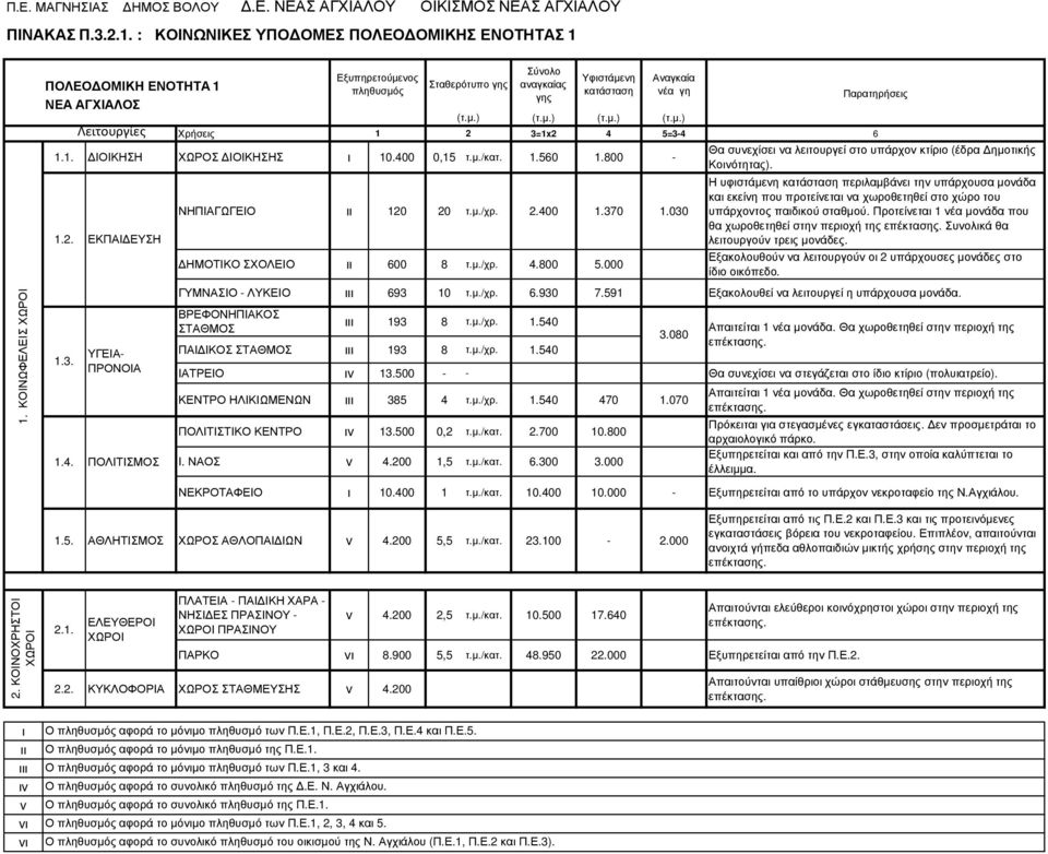 Η υφστάµενη περλαµβάνε την υπάρχουσα µονάδα κα εκείνη που προτείνετα να χωροθετηθεί στο χώρο του υπάρχοντος παδκού σταθµού.