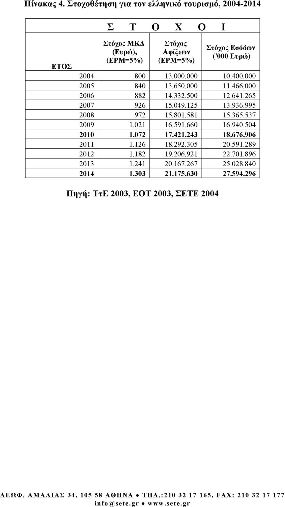 Ευρώ) 2004 800 13.000.000 10.400.000 2005 840 13.650.000 11.466.000 2006 882 14.332.500 12.641.265 2007 926 15.049.125 13.936.