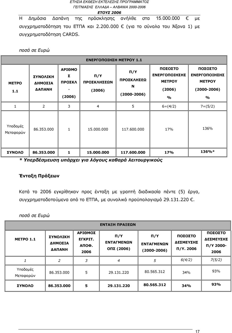 (2006) Π/Υ ΠΡΟΣΚΛΗΣΕΩΝ (2006) Π/Υ ΠΡΟΣΚΛΗΣΕΩ Ν (2000-2006) ΠΟΣΟΣΤΟ ΕΝΕΡΓΟΠΟΙΗΣΗΣ ΜΕΤΡΟΥ (2006) % ΠΟΣΟΣΤΟ ΕΝΕΡΓΟΠΟΙΗΣΗΣ ΜΕΤΡΟΥ (2000-2006) % 1 2 3 4 5 6=(4/2) 7=(5/2) Υποδομές Μεταφορών 86.353.