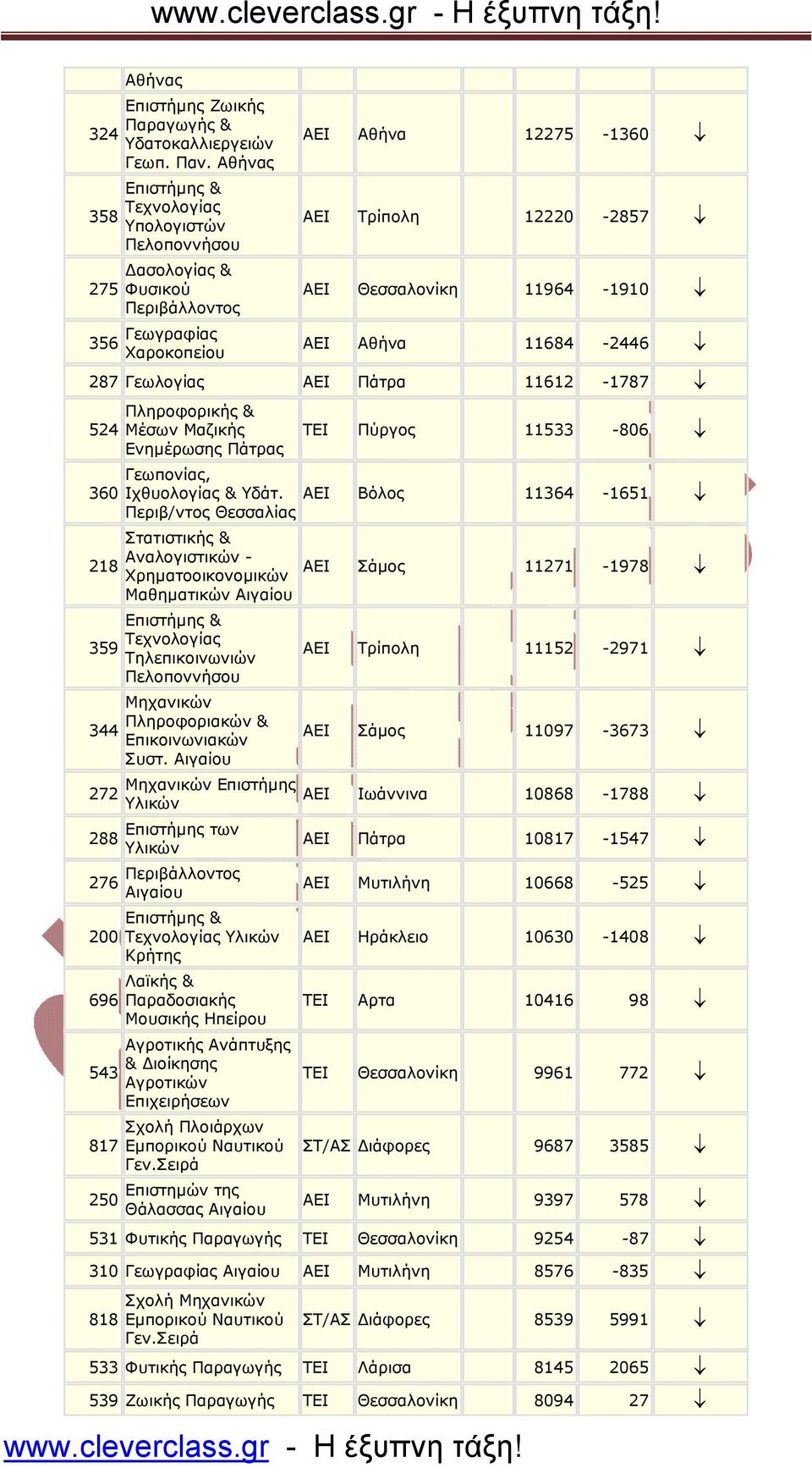 11684-2446 287 Γεωλογίας ΑΕΙ Πάτρα 11612-1787 524 360 218 359 344 272 288 Πληροφορικής & Μέσων Μαζικής Ενηµέρωσης Πάτρας ΤΕΙ Πύργος 11533-806 Γεωπονίας, Ιχθυολογίας & Υδάτ.