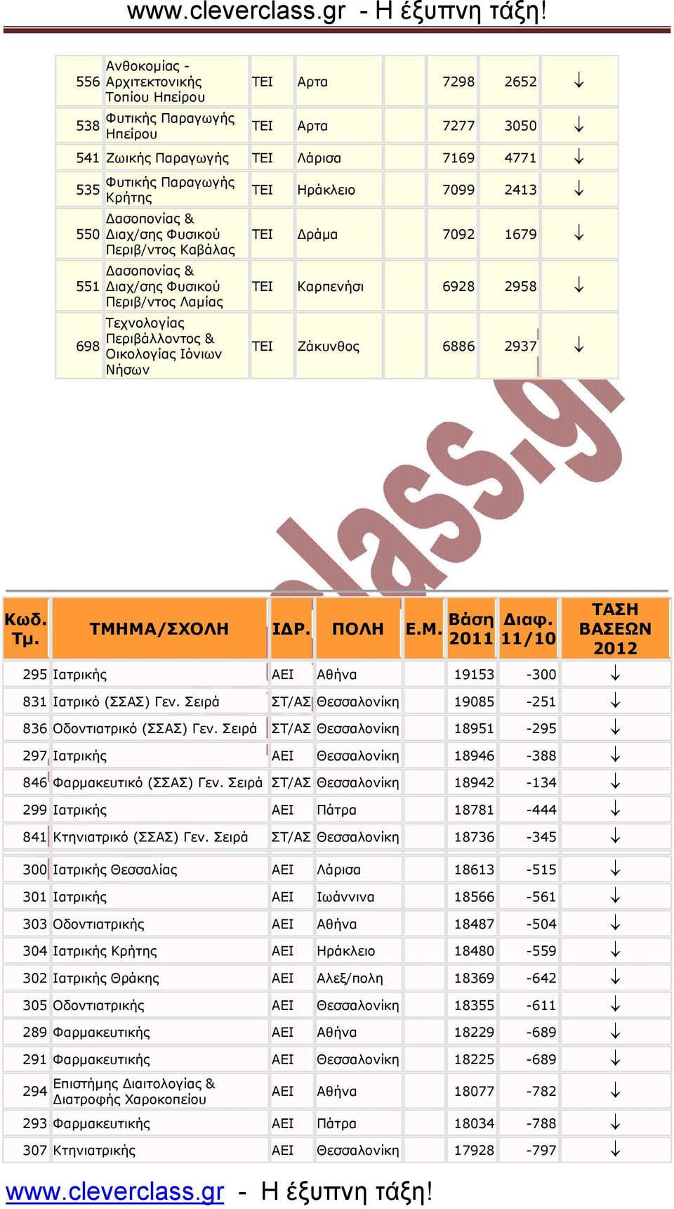 Καρπενήσι 6928 2958 ΤΕΙ Ζάκυνθος 6886 2937 Kωδ. Τµ. ΤΜΗΜΑ/ΣΧΟΛΗ Ι Ρ. ΠΟΛΗ Ε.Μ. Βάση ιαφ. 2011 11/10 ΤΑΣΗ ΒΑΣΕΩΝ 2012 295 Ιατρικής ΑΕΙ Αθήνα 19153-300 831 Ιατρικό (ΣΣΑΣ) Γεν.