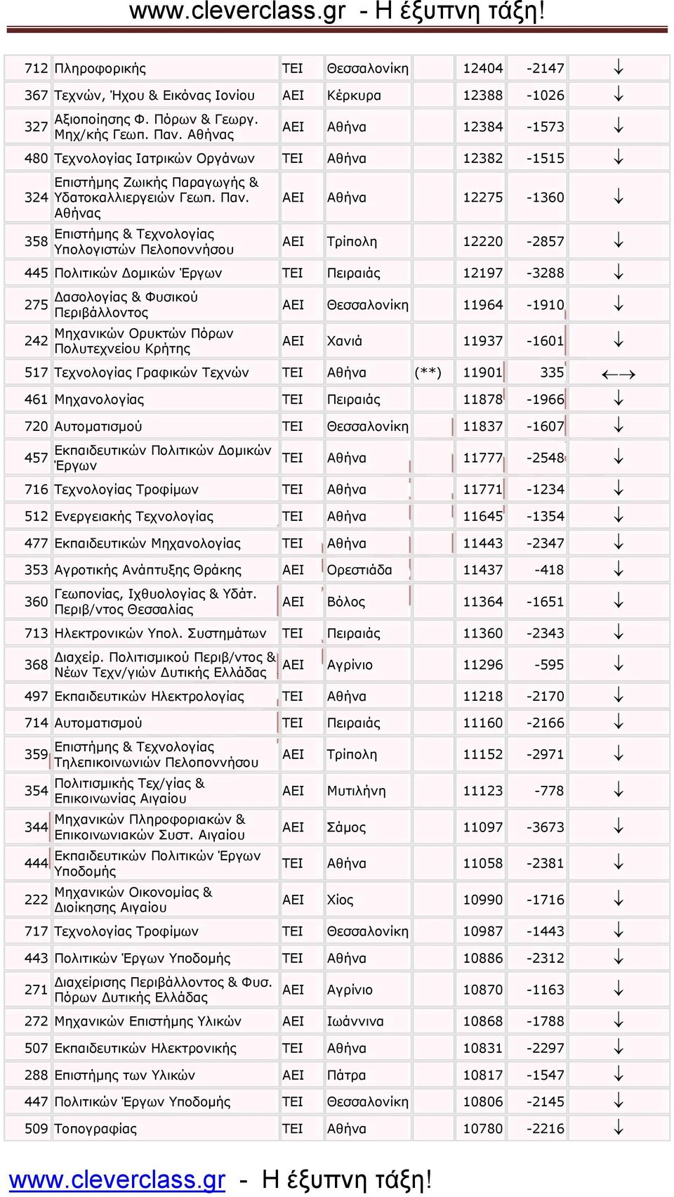 Αθήνας Επιστήµης & Τεχνολογίας Υπολογιστών Πελοποννήσου ΑΕΙ Αθήνα 12275-1360 ΑΕΙ Τρίπολη 12220-2857 445 Πολιτικών οµικών Έργων ΤΕΙ Πειραιάς 12197-3288 275 242 ασολογίας & Φυσικού Περιβάλλοντος