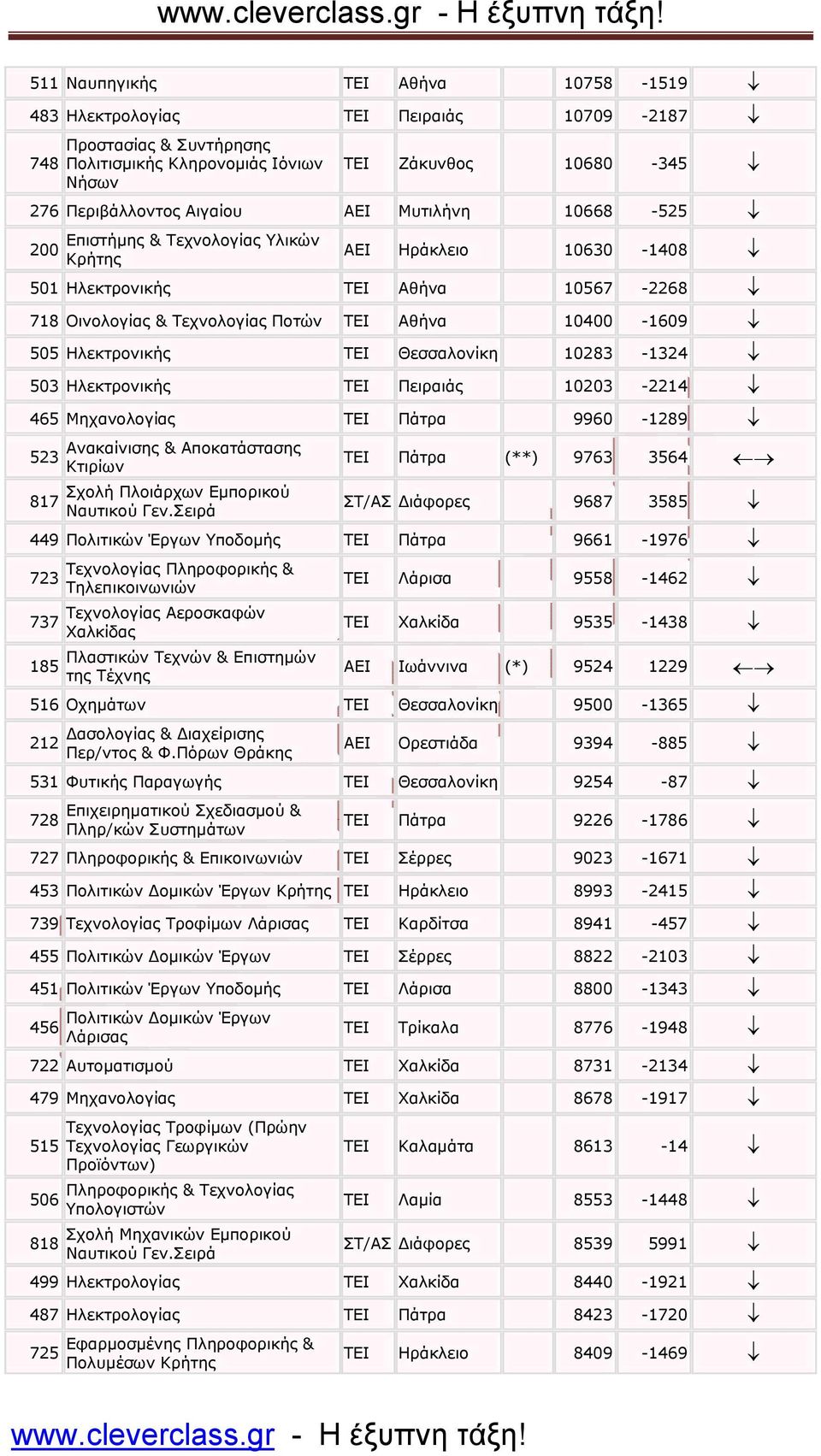 Θεσσαλονίκη 10283-1324 503 Ηλεκτρονικής ΤΕΙ Πειραιάς 10203-2214 465 Μηχανολογίας ΤΕΙ Πάτρα 9960-1289 523 817 Ανακαίνισης & Αποκατάστασης Κτιρίων Σχολή Πλοιάρχων Εµπορικού Ναυτικού Γεν.