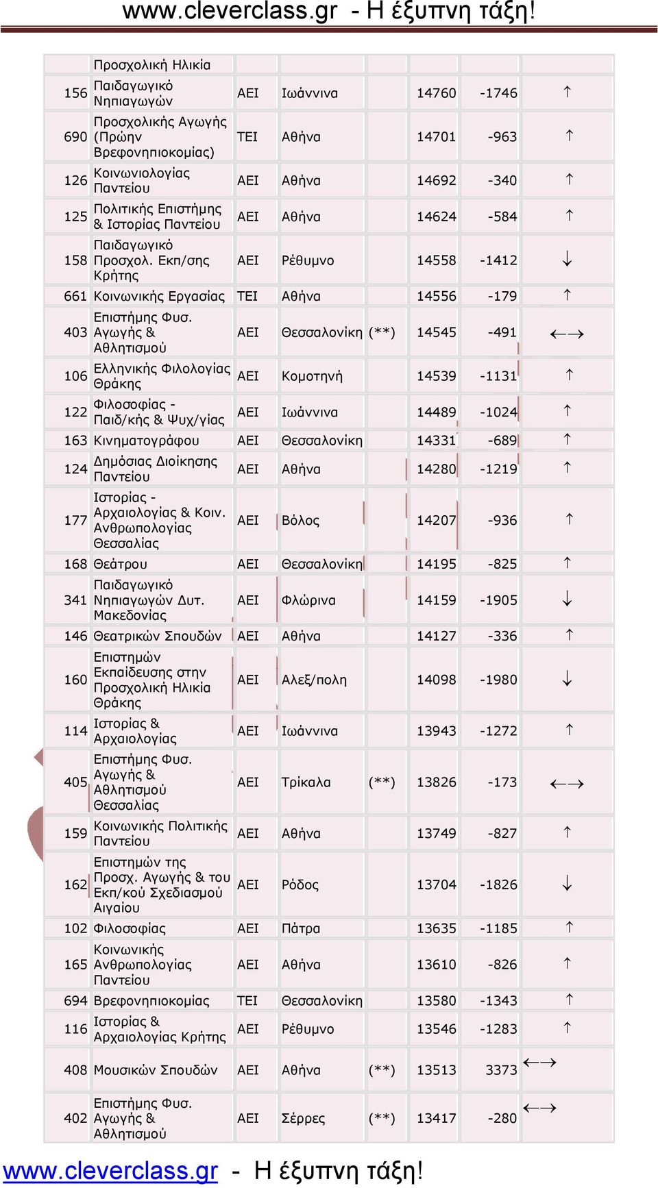 Αγωγής & Αθλητισµού Ελληνικής Φιλολογίας Θράκης 122 Φιλοσοφίας - Παιδ/κής & Ψυχ/γίας ΑΕΙ Θεσσαλονίκη (**) 14545-491 ΑΕΙ Κοµοτηνή 14539-1131 ΑΕΙ Ιωάννινα 14489-1024 163 Κινηµατογράφου ΑΕΙ Θεσσαλονίκη