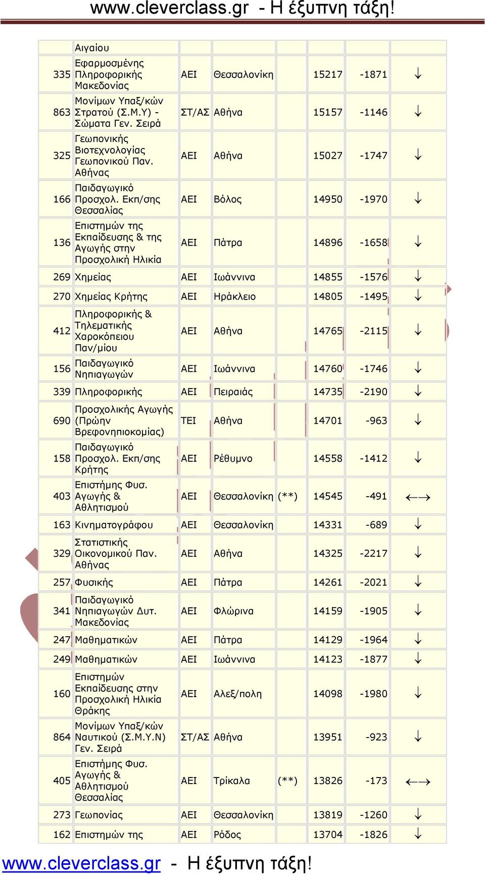 Ιωάννινα 14855-1576 270 Χηµείας ΑΕΙ Ηράκλειο 14805-1495 412 Πληροφορικής & Τηλεµατικής Χαροκόπειου Παν/µίου 156 Νηπιαγωγών ΑΕΙ Αθήνα 14765-2115 ΑΕΙ Ιωάννινα 14760-1746 339 Πληροφορικής ΑΕΙ Πειραιάς