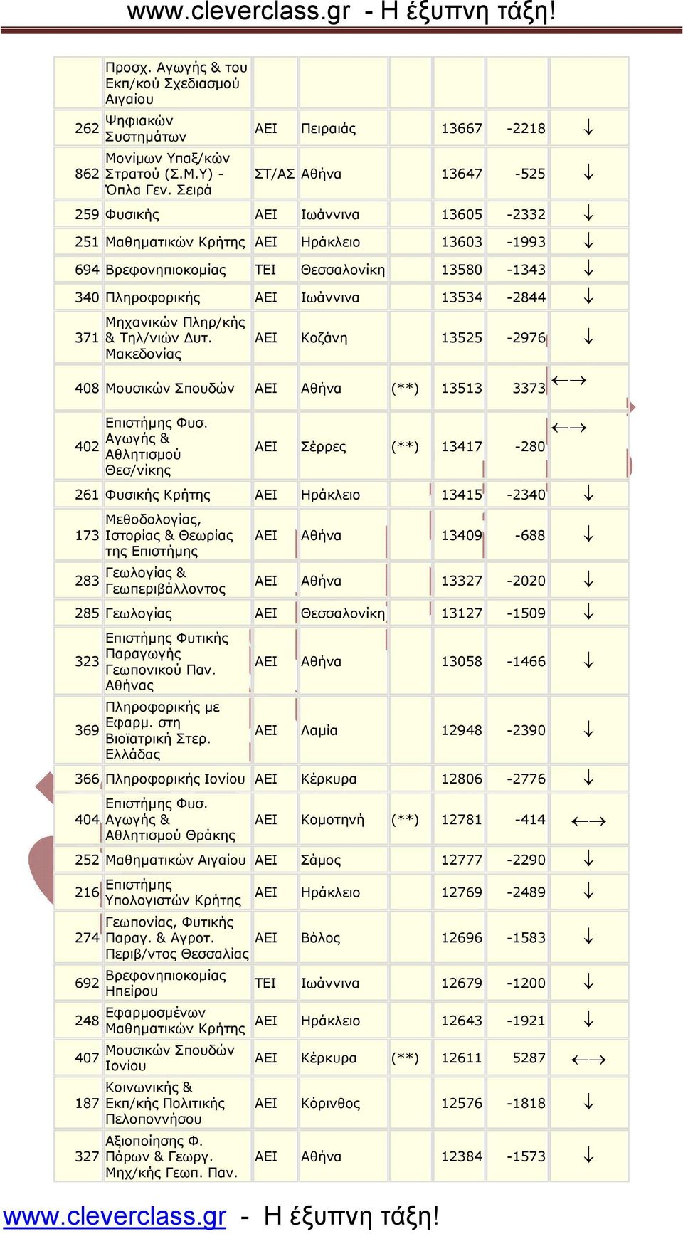 Ιωάννινα 13534-2844 371 Μηχανικών Πληρ/κής & Τηλ/νιών υτ. ΑΕΙ Κοζάνη 13525-2976 408 Μουσικών Σπουδών ΑΕΙ Αθήνα (**) 13513 3373 402 Επιστήµης Φυσ.