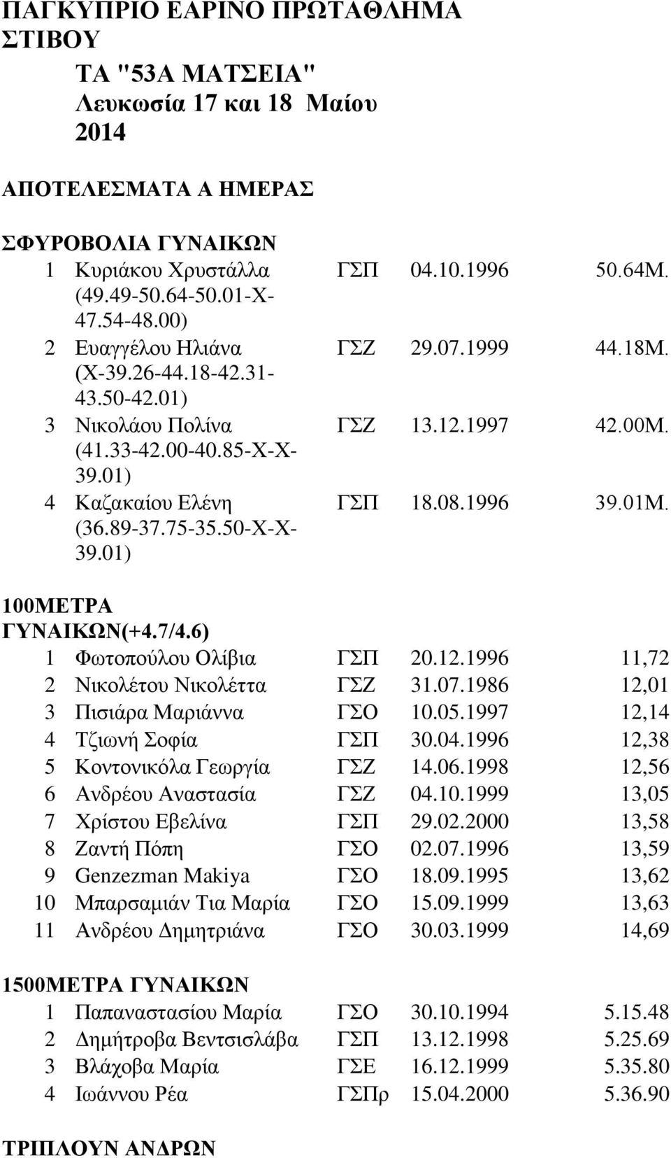 89-37.75-35.50-Χ-Χ- 39.01) 100ΜΕΤΡΑ ΓΥΝΑΙΚΩΝ(+4.7/4.6) 1 Φωτοπούλου Ολίβια ΓΣΠ 20.12.1996 11,72 2 Νικολέτου Νικολέττα ΓΣΖ 31.07.1986 12,01 3 Πισιάρα Μαριάννα ΓΣΟ 10.05.