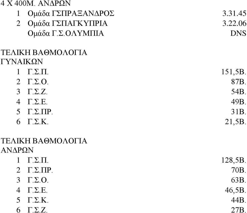 54Β. 4 Γ.Σ.Ε. 49Β. 5 Γ.Σ.ΠΡ. 31Β. 6 Γ.Σ.Κ. 21,5Β. ΤΕΛΙΚΗ ΒΑΘΜΟΛΟΓΙΑ ΑΝΔΡΩΝ 1 Γ.Σ.Π. 128,5Β.