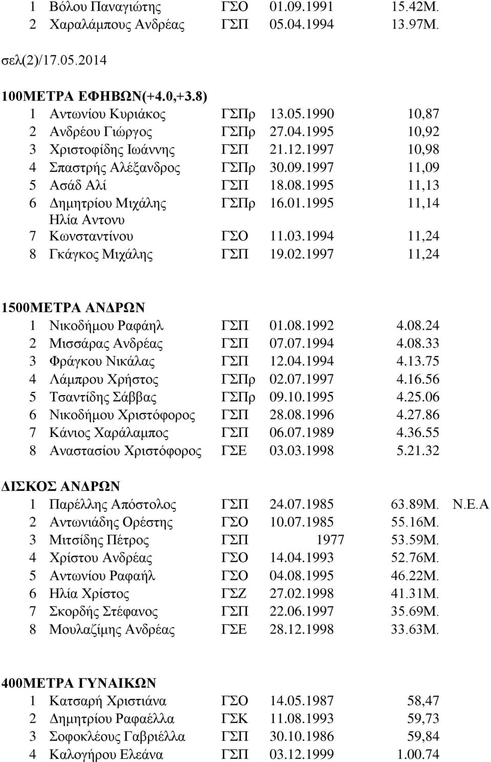 1995 11,14 Ηλία Αντονυ 7 Κωνσταντίνου ΓΣΟ 11.03.1994 11,24 8 Γκάγκος Μιχάλης ΓΣΠ 19.02.1997 11,24 1500ΜΕΤΡΑ ΑΝΔΡΩΝ 1 Νικοδήμου Ραφάηλ ΓΣΠ 01.08.1992 4.08.24 2 Μισσάρας Ανδρέας ΓΣΠ 07.07.1994 4.08.33 3 Φράγκου Νικάλας ΓΣΠ 12.
