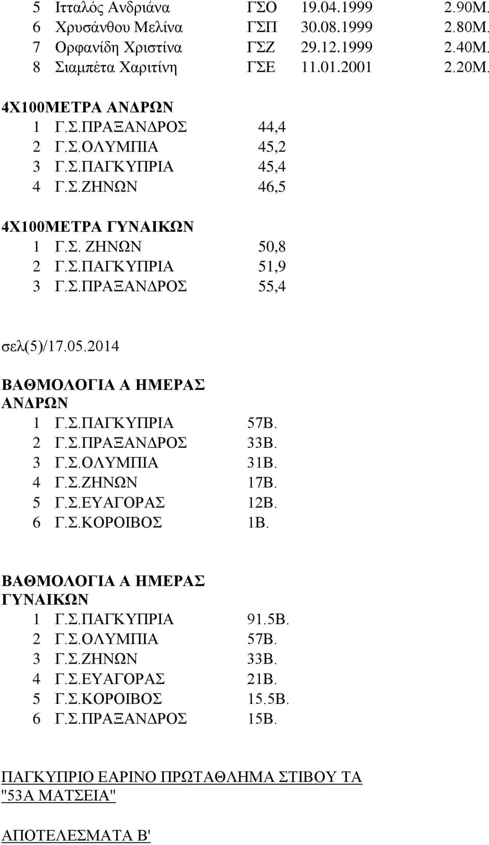 05.2014 ΒΑΘΜΟΛΟΓΙΑ Α ΗΜΕΡΑΣ ΑΝΔΡΩΝ 1 Γ.Σ.ΠΑΓΚΥΠΡΙΑ 57Β. 2 Γ.Σ.ΠΡΑΞΑΝΔΡΟΣ 33Β. 3 Γ.Σ.ΟΛΥΜΠΙΑ 31Β. 4 Γ.Σ.ΖΗΝΩΝ 17Β. 5 Γ.Σ.ΕΥΑΓΟΡΑΣ 12Β. 6 Γ.Σ.ΚΟΡΟΙΒΟΣ 1Β.