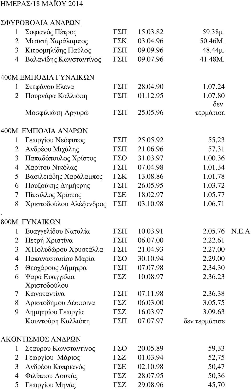 ΕΜΠΟΔΙΑ ΑΝΔΡΩΝ 1 Γεωργίου Νεόφυτος ΓΣΠ 25.05.92 55,23 2 Ανδρέου Μιχάλης ΓΣΠ 21.06.96 57,31 3 Παπαδόπουλος Χρίστος ΓΣΟ 31.03.97 1.00.36 4 Χαρίτου Νικόλας ΓΣΠ 07.04.98 1.01.