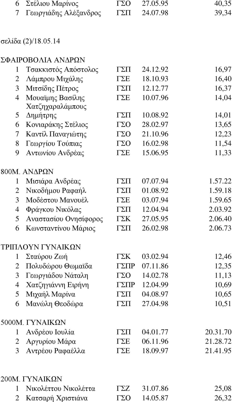 10.96 12,23 8 Γεωργίου Τούπιας ΓΣΟ 16.02.98 11,54 9 Αντωνίου Ανδρέας ΓΣΕ 15.06.95 11,33 800Μ. ΑΝΔΡΩΝ 1 Μισιάρα Ανδρέας ΓΣΠ 07.07.94 1.57.22 2 Νικοδήμου Ραφαήλ ΓΣΠ 01.08.92 1.59.