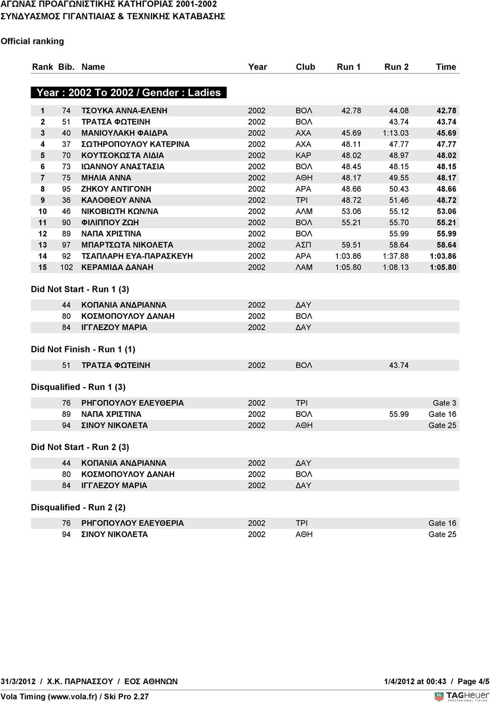 02ΝΙΚΟΛΕΤΑ 48.97 (ΑΘΗ) 48.02 6 73 ΙΩΑΝΝΟΥ - ΑΝΑΣΤΑΣΙΑ B - ΓΑΛΕΡΙΔΗΣ ΓΙΩΡΓΟΣ 2002 (ΑΘΗ) - B -ΒΟΛΚΛΑΟΥΔΑΤΟΣ 48.45ΗΛΙΑΣ 48.15 (ΑΘΗ) 48.