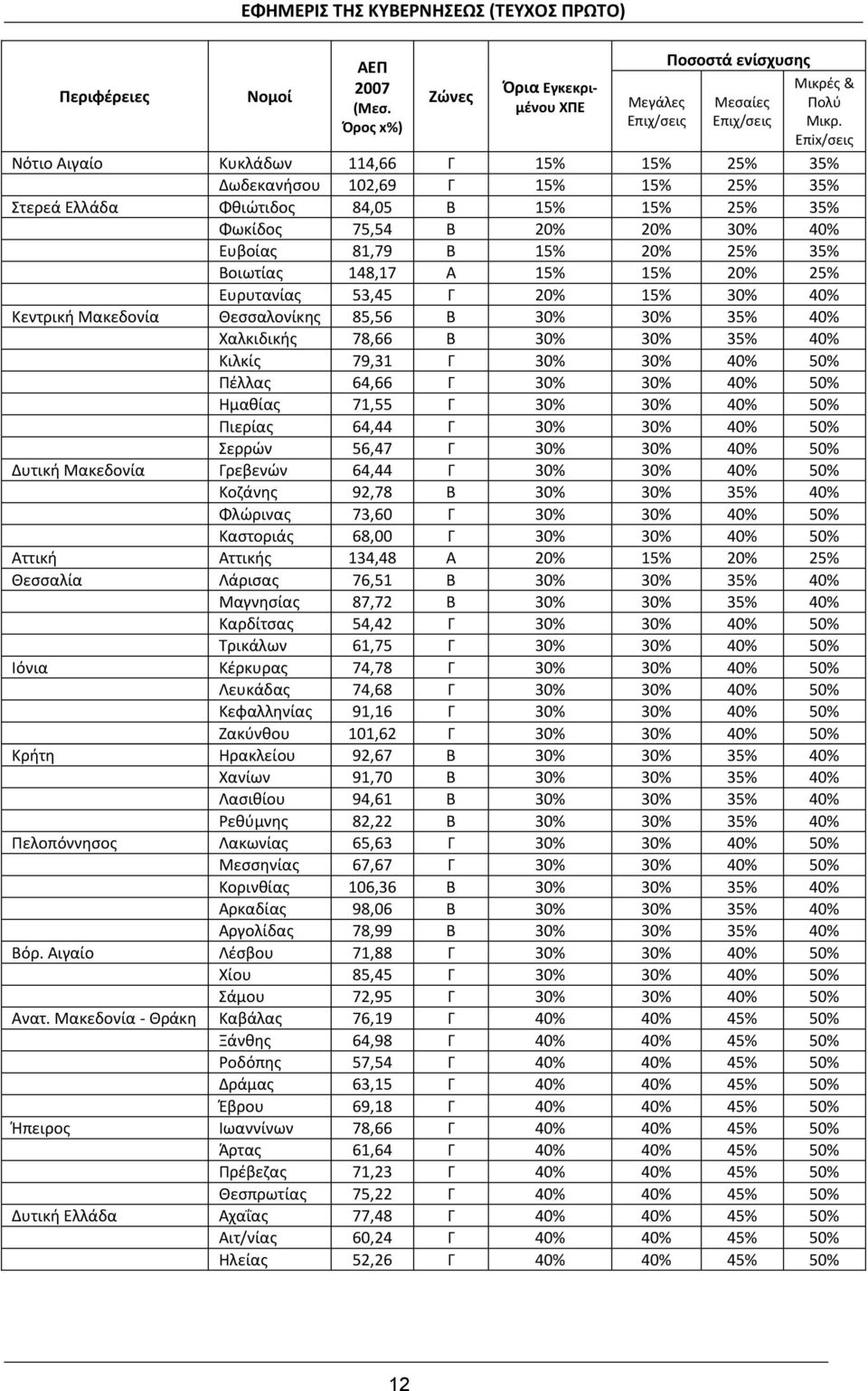 25% 35% Βοιωτίας 148,17 Α 15% 15% 20% 25% Ευρυτανίας 53,45 Γ 20% 15% 30% 40% Κεντρική Μακεδονία Θεσσαλονίκης 85,56 Β 30% 30% 35% 40% Χαλκιδικής 78,66 Β 30% 30% 35% 40% Κιλκίς 79,31 Γ 30% 30% 40% 50%