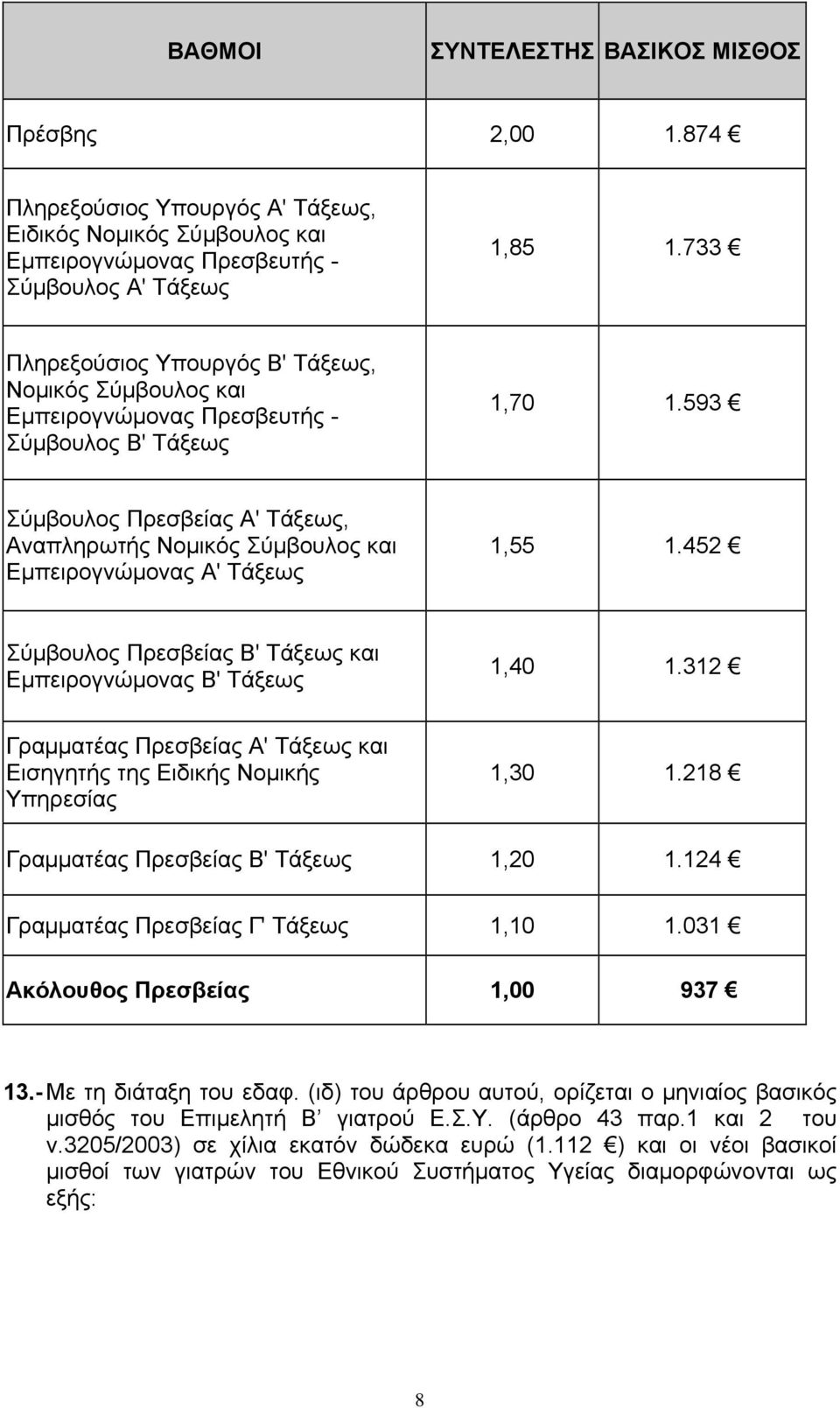 593 Σύμβουλος Πρεσβείας Α' Τάξεως, Αναπληρωτής Νομικός Σύμβουλος και Εμπειρογνώμονας Α' Τάξεως 1,55 1.452 Σύμβουλος Πρεσβείας Β' Τάξεως και Εμπειρογνώμονας Β' Τάξεως 1,40 1.