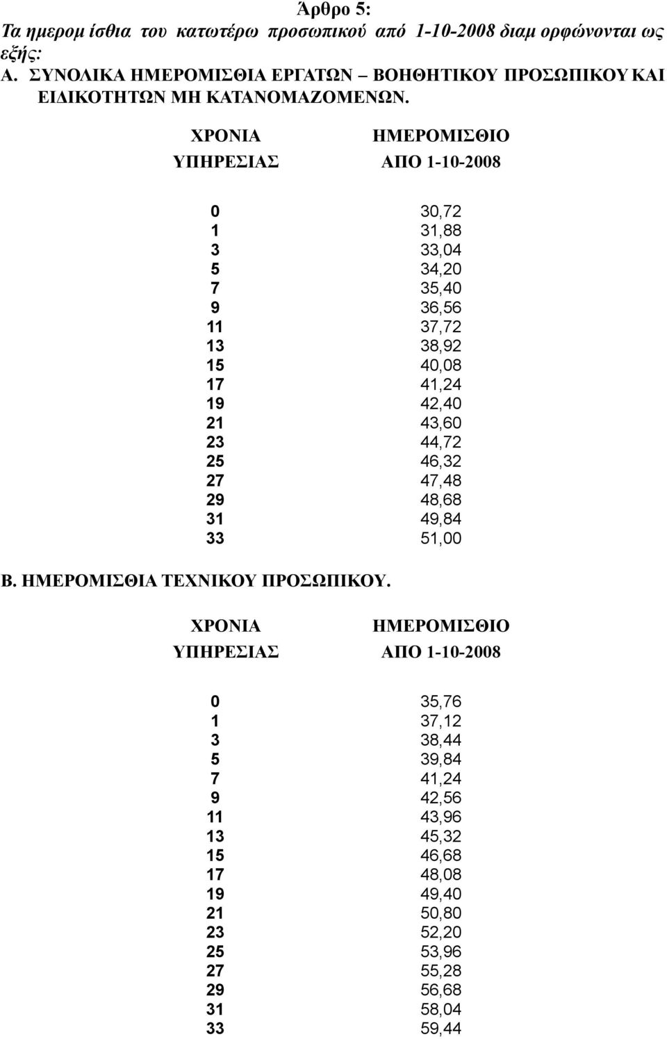 ΧΡΟΝΙΑ ΗΜΕΡΟΜΙΣΘΙΟ ΥΠΗΡΕΣΙΑΣ ΑΠΟ 1-10-2008 0 30,72 1 31,88 3 33,04 5 34,20 7 35,40 9 36,56 11 37,72 13 38,92 15 40,08 17 41,24 19 42,40 21 43,60 23