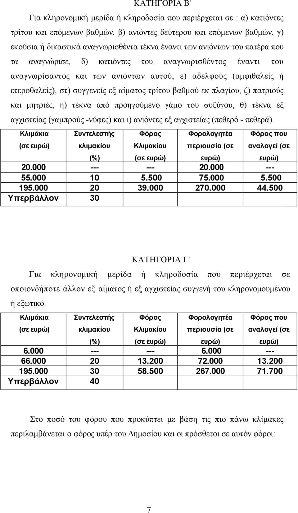 τρίτου βαθμού εκ πλαγίου, ζ) πατριούς και μητριές, η) τέκνα από προηγούμενο γάμο του συζύγου, θ) τέκνα εξ αγχιστείας (γαμπρούς -νύφες) και ι) ανιόντες εξ αγχιστείας (πεθερό - πεθερά).