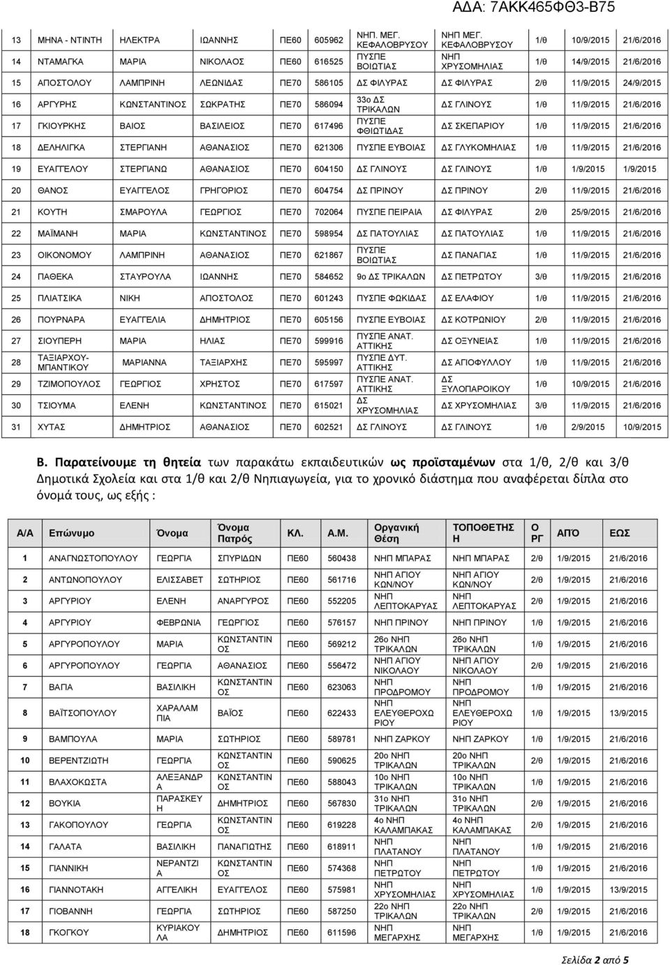 21/6/2016 ΚΕΠΡΙΟ 1/θ 11/9/2015 21/6/2016 18 ΔΕΛΛΙΓΚ ΤΕΡΓΙΝ ΘΝΙ ΠΕ70 621306 ΠΠΕ ΕΒΟΙ ΓΛΚΟΜΛΙ 1/θ 11/9/2015 21/6/2016 19 ΕΓΓΕΛΟ ΤΕΡΓΙΝΩ ΘΝΙ ΠΕ70 604150 ΓΛΙΝΟ ΓΛΙΝΟ 1/θ 1/9/2015 1/9/2015 20 ΘΝ ΕΓΓΕΛ