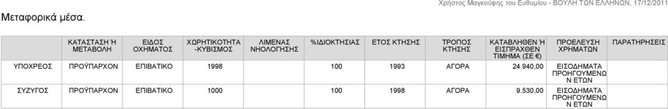 ΤΡΟΠΟΣ ΚΤΗΣΗΣ ΚΑΤΑΒΛΗΘΕΝ Ή ΕΙΣΠΡΑΧΘΕΝ ΤΙΜΗΜΑ (ΣΕ ) ΥΠΟΧΡΕΟΣ ΠΡΟΫΠΑΡΧΟΝ ΕΠΙΒΑΤΙΚΟ