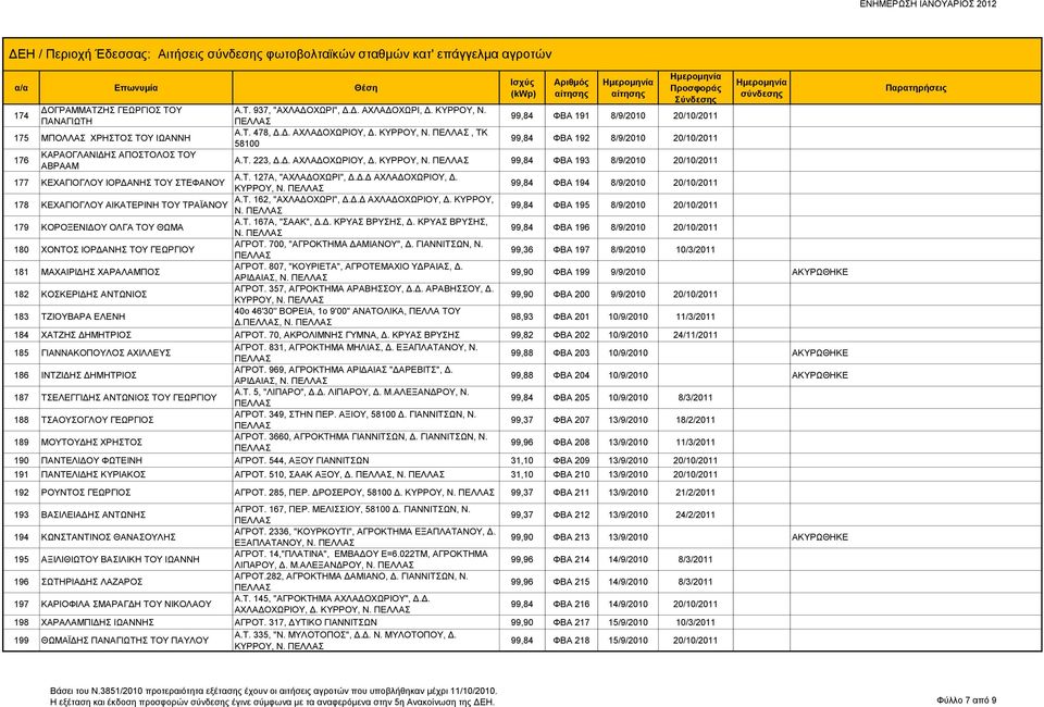 , ΤΚ 58100 99,84 ΦΒΑ 192 8/9/2010 20/10/2011 176 ΚΑΡΑΟΓΛΑΝΙΔΗΣ ΑΠΟΣΤΟΛΟΣ ΤΟΥ ΑΒΡΑΑΜ Α.Τ. 223, Δ.Δ. ΑΧΛΑΔΟΧΩΡΙΟΥ, Δ. ΚΥΡΡΟΥ, Ν.