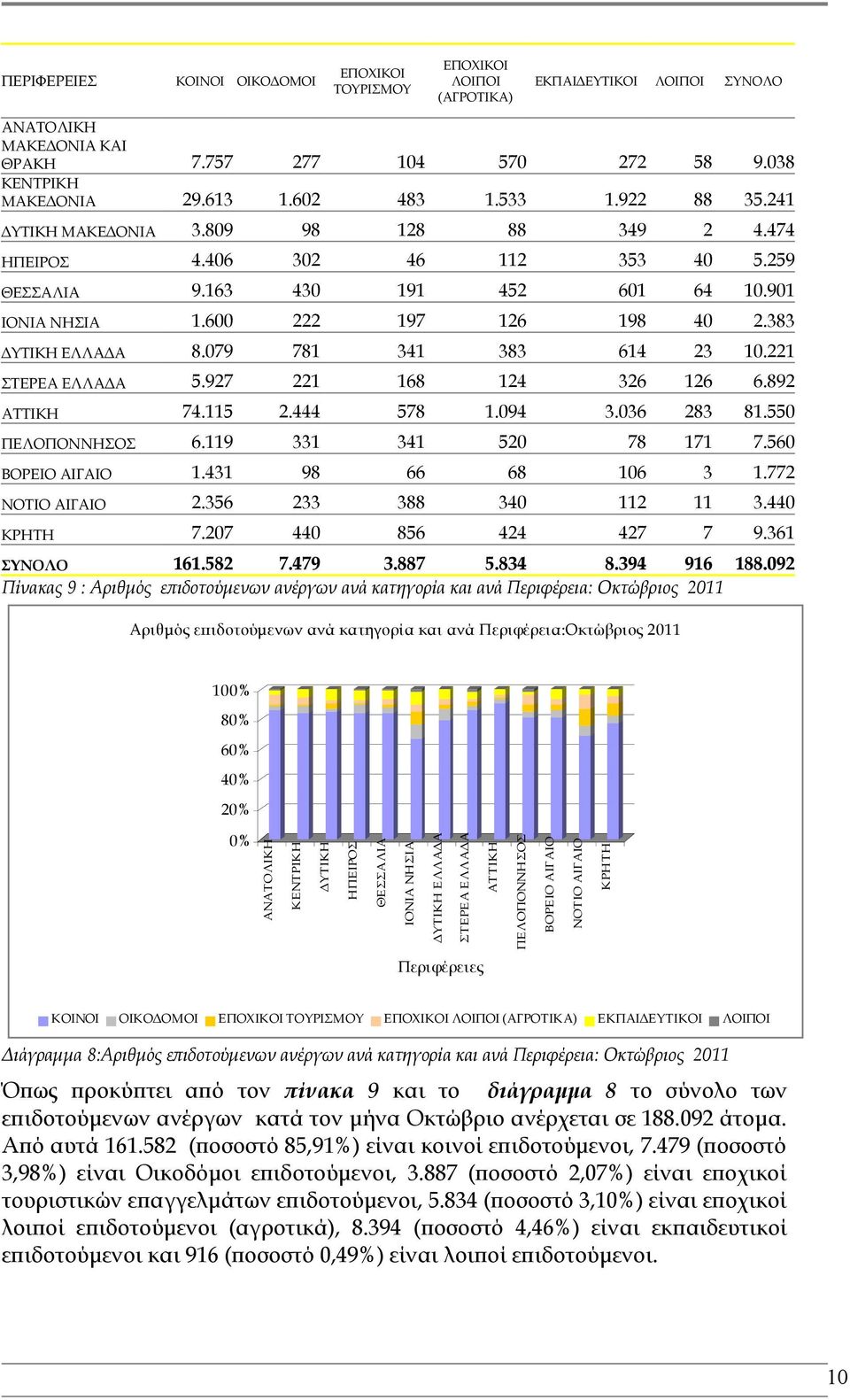 079 781 341 383 614 23 10.221 ΣΤΕΡΕΑ ΕΛΛΑΔΑ 5.927 221 168 124 326 126 6.892 ΑΤΤΙΚΗ 74.115 2.444 578 1.094 3.036 283 81.550 ΠΕΛΟΠΟΝΝΗΣΟΣ 6.119 331 341 520 78 171 7.560 ΒΟΡΕΙΟ ΑΙΓΑΙΟ 1.