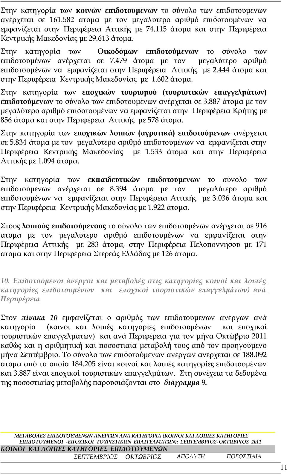 479 άτομα με τον μεγαλύτερο αριθμό επιδοτουμένων να εμφανίζεται στην Περιφέρεια Αττικής με 2.444 άτομα και στην Περιφέρεια Κεντρικής Μακεδονίας με 1.602 άτομα.