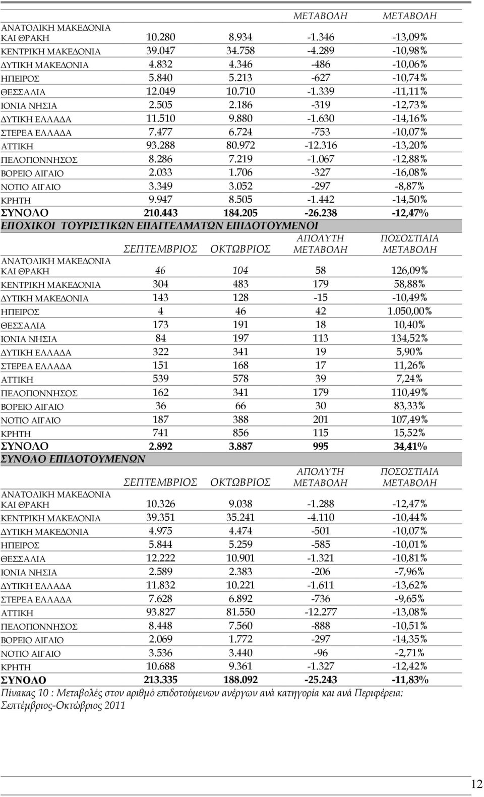 706-327 -16,08% ΝΟΤΙΟ ΑΙΓΑΙΟ 3.349 3.052-297 -8,87% ΚΡΗΤΗ 9.947 8.505-1.442-14,50% ΣΥΝΟΛΟ 210.443 184.205-26.