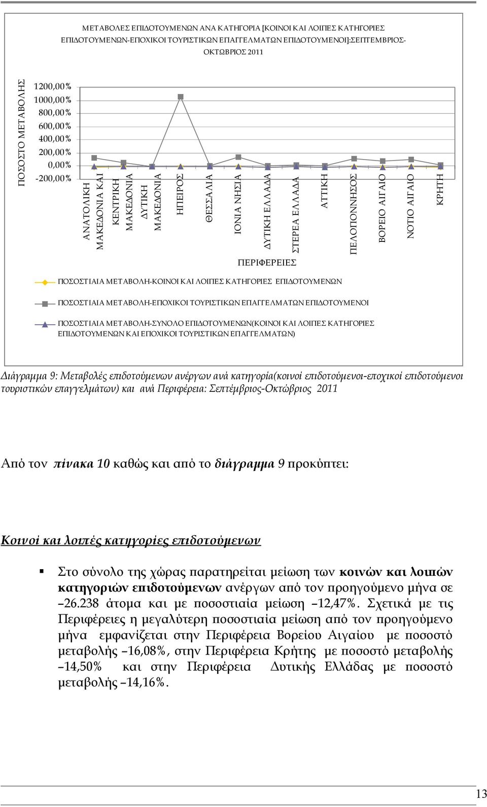 ΠΟΣΟΣΤΙΑΙΑ -ΚΟΙΝΟΙ ΚΑΙ ΛΟΙΠΕΣ ΚΑΤΗΓΟΡΙΕΣ ΕΠΙΔΟΤΟΥΜΕΝΩΝ ΠΟΣΟΣΤΙΑΙΑ -ΕΠΟΧΙΚΟΙ ΤΟΥΡΙΣΤΙΚΩΝ ΕΠΑΓΓΕΛΜΑΤΩΝ ΕΠΙΔΟΤΟΥΜΕΝΟΙ ΠΟΣΟΣΤΙΑΙΑ -ΣΥΝΟΛΟ ΕΠΙΔΟΤΟΥΜΕΝΩΝ(ΚΟΙΝΟΙ ΚΑΙ ΛΟΙΠΕΣ ΚΑΤΗΓΟΡΙΕΣ ΕΠΙΔΟΤΟΥΜΕΝΩΝ ΚΑΙ