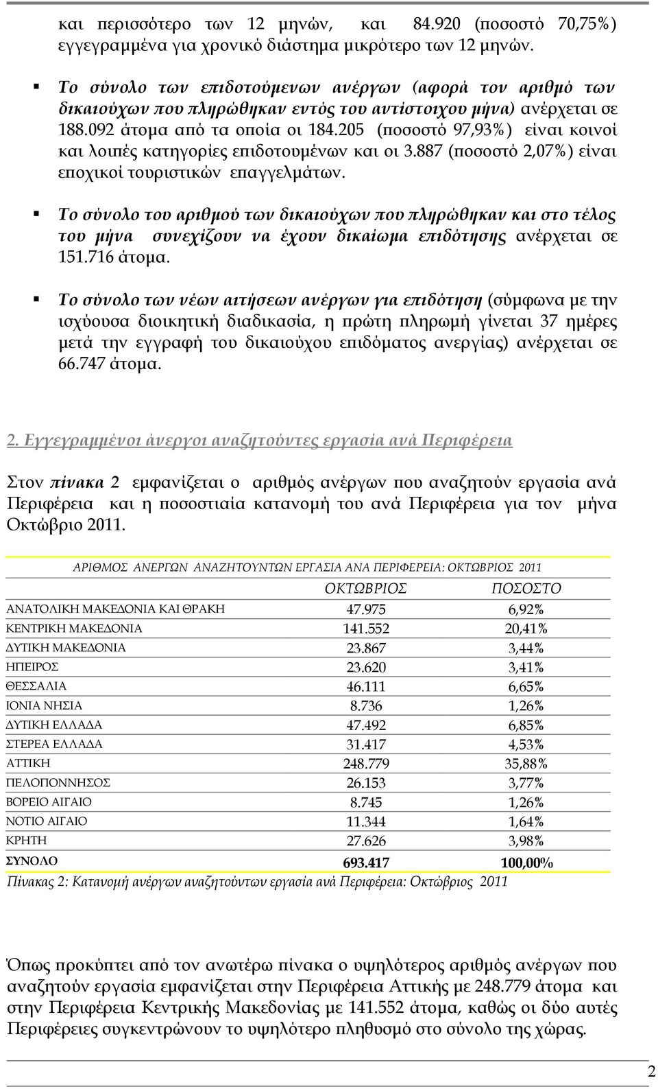 205 (ποσοστό 97,93%) είναι κοινοί και λοιπές κατηγορίες επιδοτουμένων και οι 3.887 (ποσοστό 2,07%) είναι εποχικοί τουριστικών επαγγελμάτων.