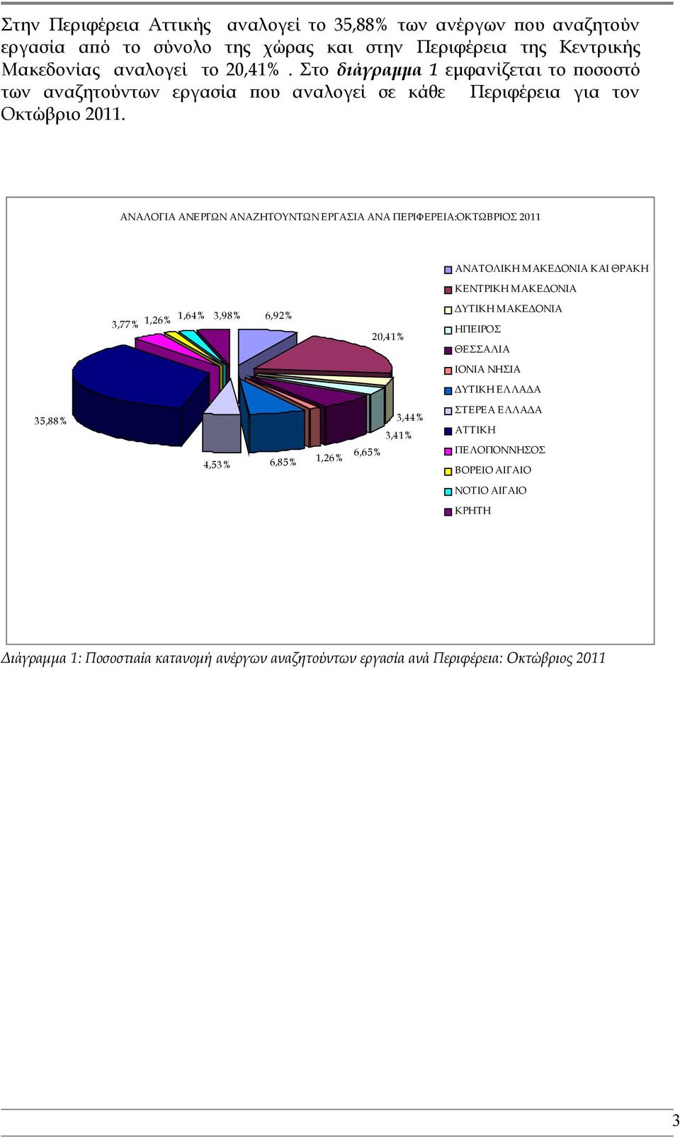 ΑΝΑΛΟΓΙΑ ΑΝΕΡΓΩΝ ΑΝΑΖΗΤΟΥΝΤΩΝ ΕΡΓΑΣΙΑ ΑΝΑ ΠΕΡΙΦΕΡΕΙΑ:ΟΚΤΩΒΡΙΟΣ 2011 ΑΝΑΤΟΛΙΚΗ ΚΑΙ ΘΡΑΚΗ ΚΕΝΤΡΙΚΗ 3,77% 1,26% 1,64% 3,98% 6,92% 20,41% ΔΥΤΙΚΗ ΗΠΕΙΡΟΣ ΘΕΣΣΑΛΙΑ ΙΟΝΙΑ