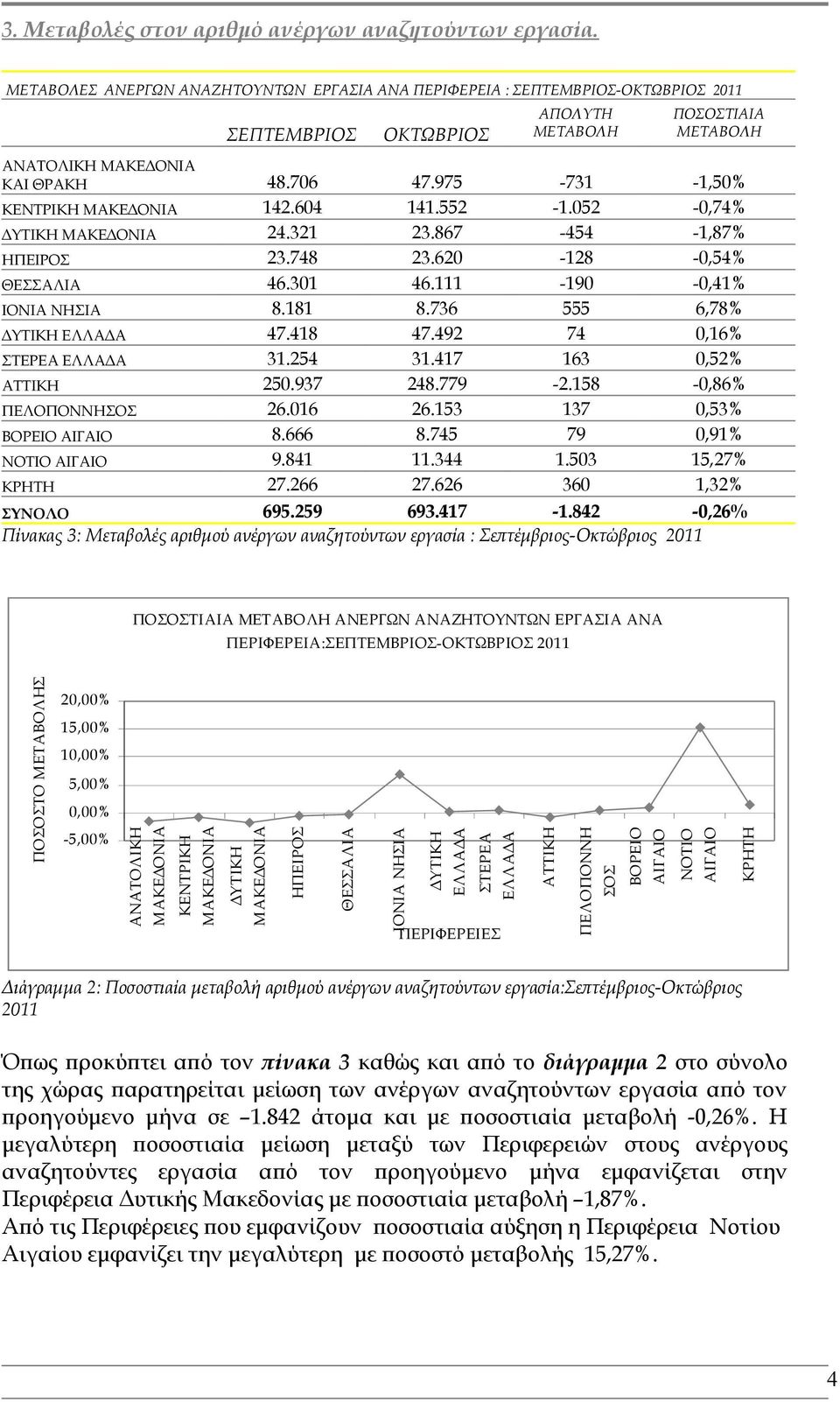 052-0,74% ΔΥΤΙΚΗ 24.321 23.867-454 -1,87% ΗΠΕΙΡΟΣ 23.748 23.620-128 -0,54% ΘΕΣΣΑΛΙΑ 46.301 46.111-190 -0,41% ΙΟΝΙΑ ΝΗΣΙΑ 8.181 8.736 555 6,78% ΔΥΤΙΚΗ ΕΛΛΑΔΑ 47.418 47.492 74 0,16% ΣΤΕΡΕΑ ΕΛΛΑΔΑ 31.