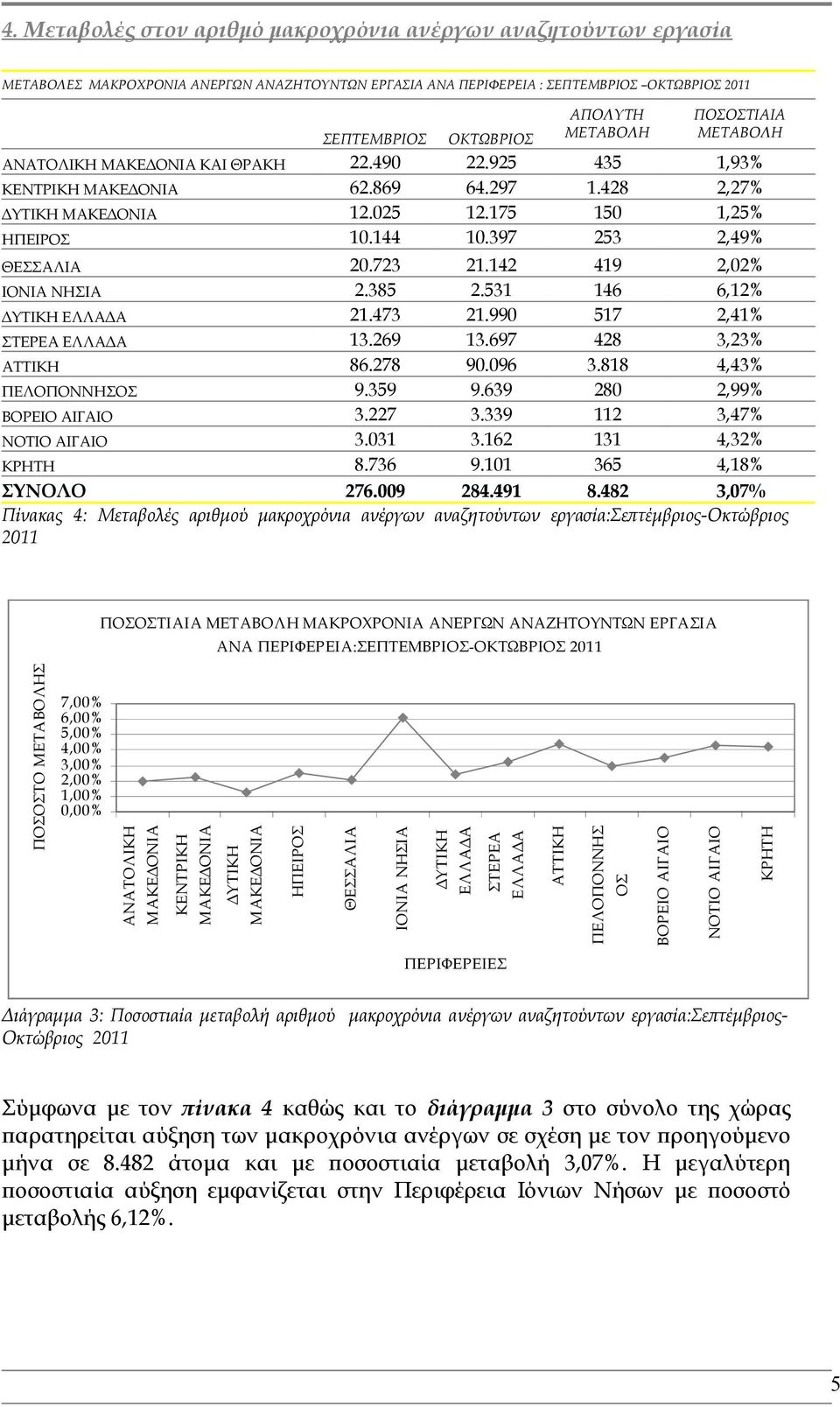 385 2.531 146 6,12% ΔΥΤΙΚΗ ΕΛΛΑΔΑ 21.473 21.990 517 2,41% ΣΤΕΡΕΑ ΕΛΛΑΔΑ 13.269 13.697 428 3,23% ΑΤΤΙΚΗ 86.278 90.096 3.818 4,43% ΠΕΛΟΠΟΝΝΗΣΟΣ 9.359 9.639 280 2,99% ΒΟΡΕΙΟ ΑΙΓΑΙΟ 3.227 3.