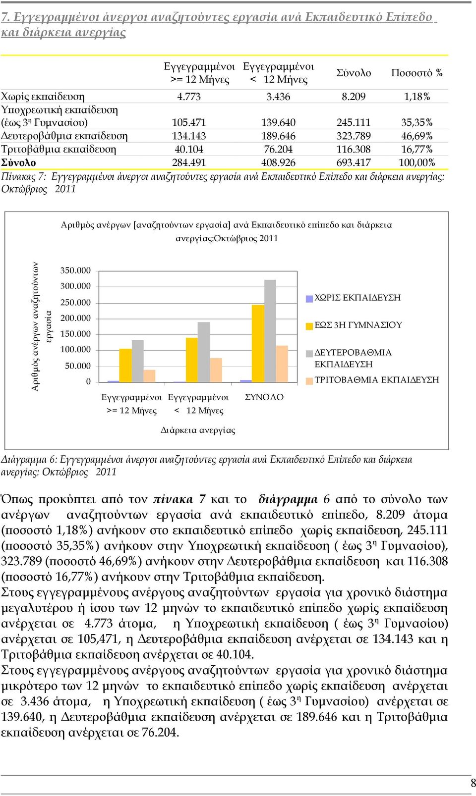 417 100,00% Πίνακας 7: άνεργοι αναζητούντες εργασία ανά Εκπαιδευτικό Επίπεδο και διάρκεια ανεργίας: Οκτώβριος 2011 Αριθμός ανέργων [αναζητούντων εργασία] ανά Εκπαιδευτικό επίπεδο και διάρκεια