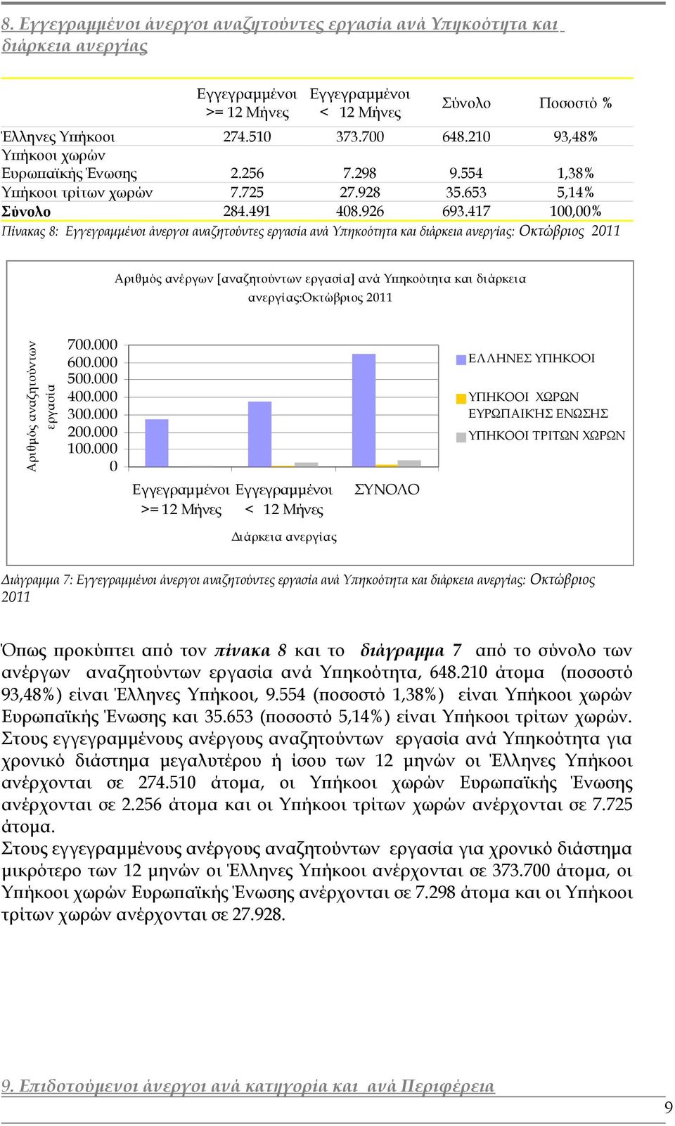 417 100,00% Πίνακας 8: άνεργοι αναζητούντες εργασία ανά Υπηκοότητα και διάρκεια ανεργίας: Οκτώβριος 2011 Αριθμός ανέργων [αναζητούντων εργασία] ανά Υπηκοότητα και διάρκεια ανεργίας:οκτώβριος 2011