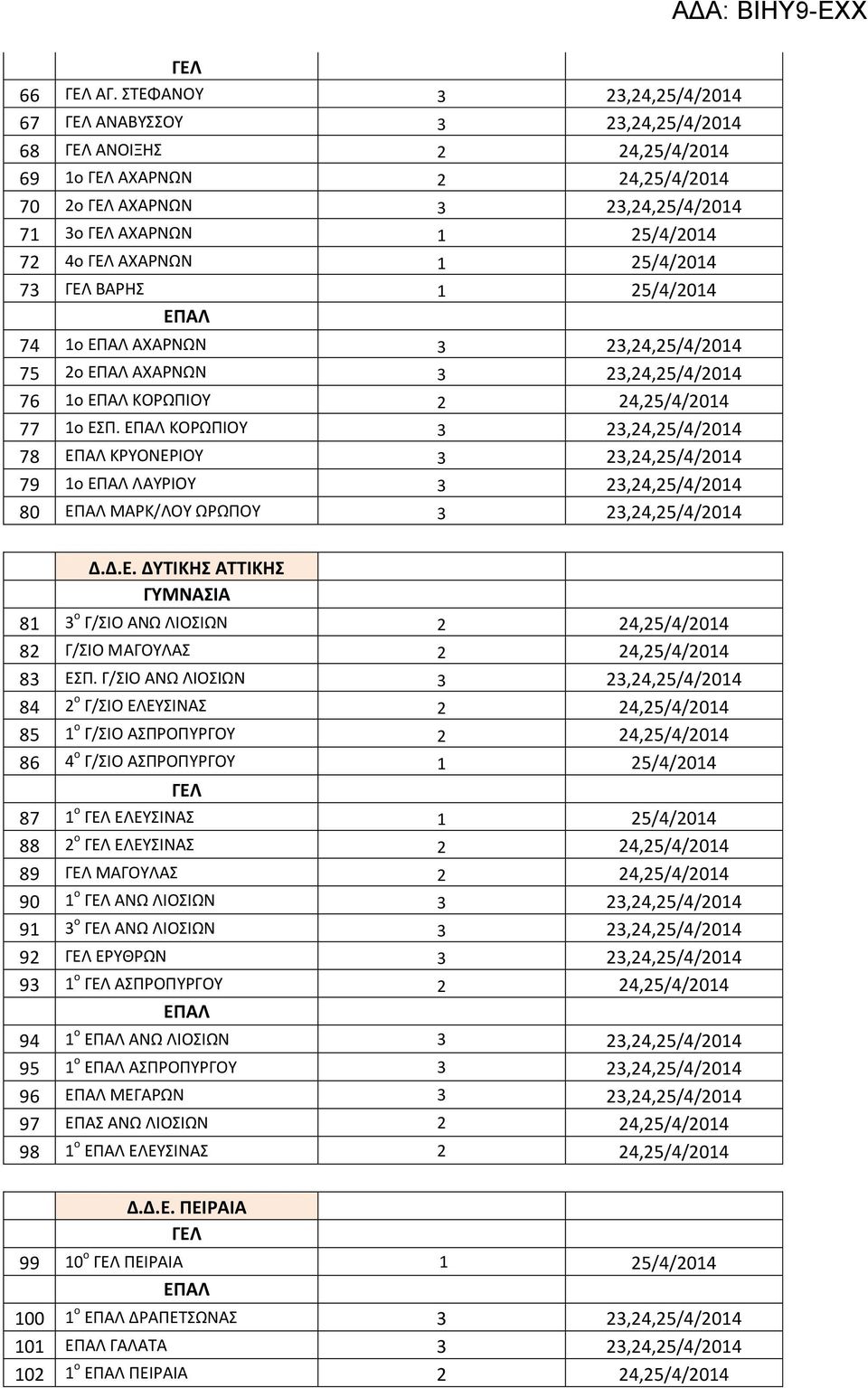 ΒΑΡΘ 1 25/4/2014 74 1ο ΑΧΑΡΝΩΝ 3 23,24,25/4/2014 75 2ο ΑΧΑΡΝΩΝ 3 23,24,25/4/2014 76 1ο ΚΟΡΩΠΙΟΤ 2 24,25/4/2014 77 1ο ΕΠ.