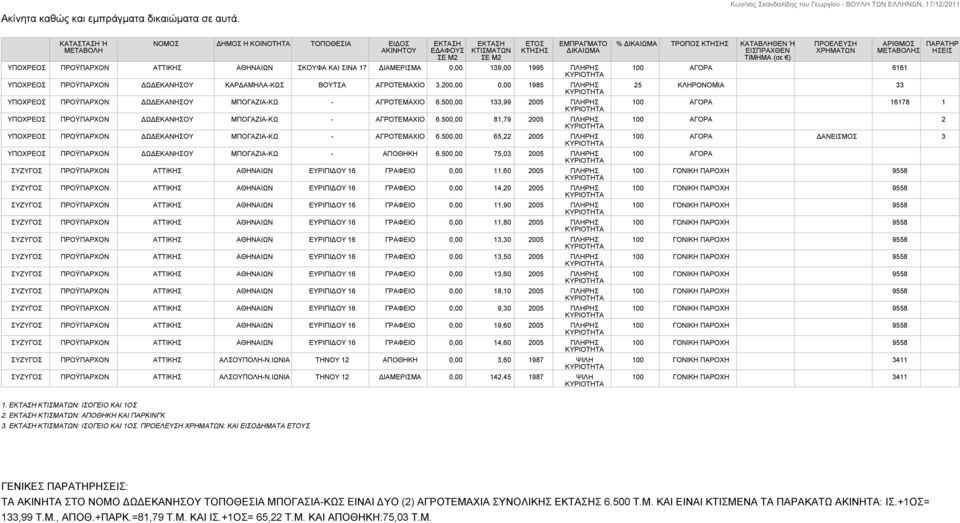 139,00 1995 ΠΛΗΡΗΣ ΥΠΟΧΡΕΟΣ ΠΡΟΫΠΑΡΧΟΝ ΔΩΔΕΚΑΝΗΣΟΥ ΚΑΡΔΑΜΗΛΑ-ΚΩΣ ΒΟΥΤΣΑ ΑΓΡΟΤΕΜΑΧΙΟ 3.200,00 0,00 1985 ΠΛΗΡΗΣ ΥΠΟΧΡΕΟΣ ΠΡΟΫΠΑΡΧΟΝ ΔΩΔΕΚΑΝΗΣΟΥ ΜΠΟΓΑΖΙΑ-ΚΩ - ΑΓΡΟΤΕΜΑΧΙΟ 6.