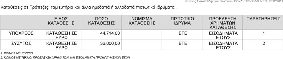 ΚΟΙΝΟΣ ΜΕ ΣΥΖΥΓΟ ΕΙΔΟΣ ΚΑΤΑΘΕΣΗ ΣΕ ΕΥΡΩ ΚΑΤΑΘΕΣΗ ΣΕ ΕΥΡΩ ΠΟΣΟ 2.