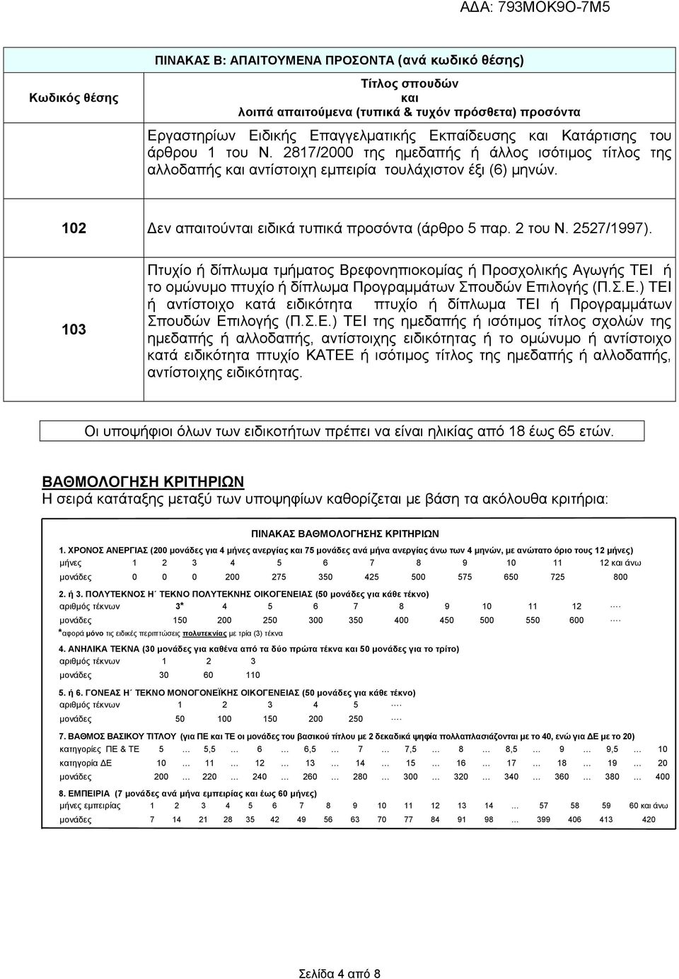 2527/1997). 103 Πτυχίο ή δίπλωμα τμήματος Βρεφονηπιοκομίας ή Προσχολικής Αγωγής ΤΕΙ ή το ομώνυμο πτυχίο ή δίπλωμα Προγραμμάτων Σπουδών Επιλογής (Π.Σ.Ε.) ΤΕΙ ή αντίστοιχο κατά ειδικότητα πτυχίο ή δίπλωμα ΤΕΙ ή Προγραμμάτων Σπουδών Επιλογής (Π.