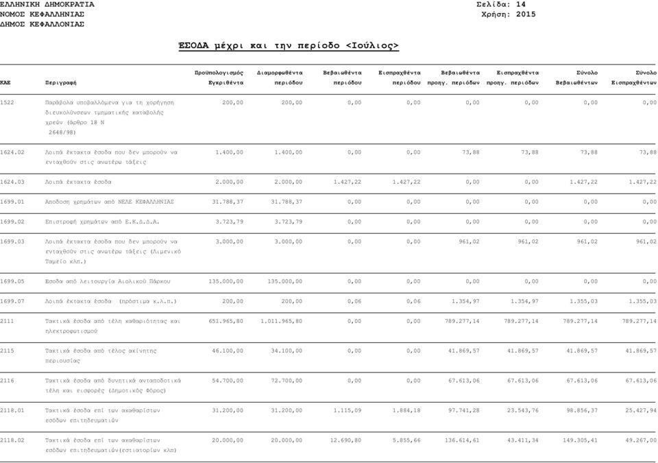 427,22 1.427,22 1699.01 Αποδοση χρηµάτων από ΝΕΛΕ ΚΕΦΑΛΛΗΝΙΑΣ 31.788,37 31.788,37 0,00 0,00 0,00 0,00 0,00 0,00 1699.02 Επιστροφή χρηµάτων από Ε.Κ...Α. 3.723,79 3.