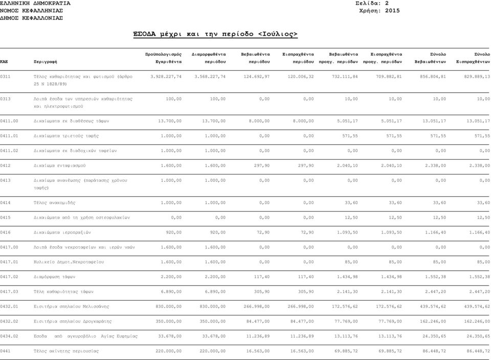 051,17 5.051,17 13.051,17 13.051,17 0411.01 ικαίωµατα τριετούς ταφής 1.000,00 1.000,00 0,00 0,00 571,55 571,55 571,55 571,55 0411.02 ικαίωµατα εκ διαδοχικών ταφείων 1.000,00 1.000,00 0,00 0,00 0,00 0,00 0,00 0,00 0412 ικαίωµα ενταφιασµού 1.