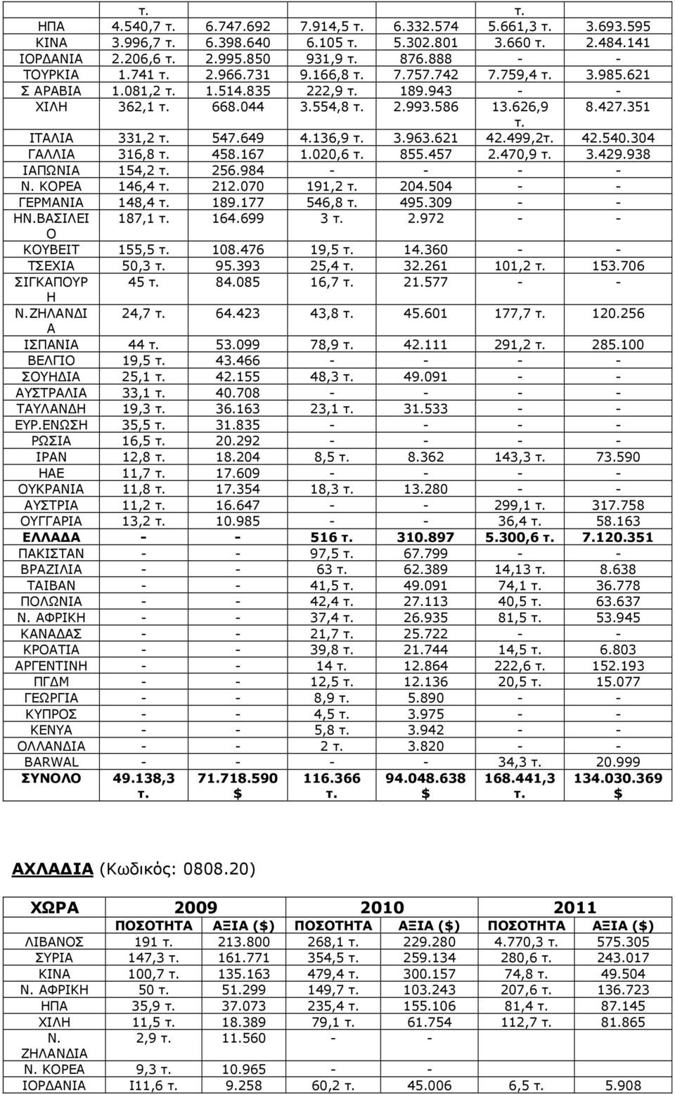 167 1.020,6 855.457 2.470,9 3.429.938 ΙΑΠΩΝΙΑ 154,2 256.984 - - - - Ν. ΚΟΡΕΑ 146,4 212.070 191,2 204.504 - - ΓΕΡΜΑΝΙΑ 148,4 189.177 546,8 495.309 - - ΗΝ.ΒΑΣΙΛΕΙ 187,1 164.699 3 2.