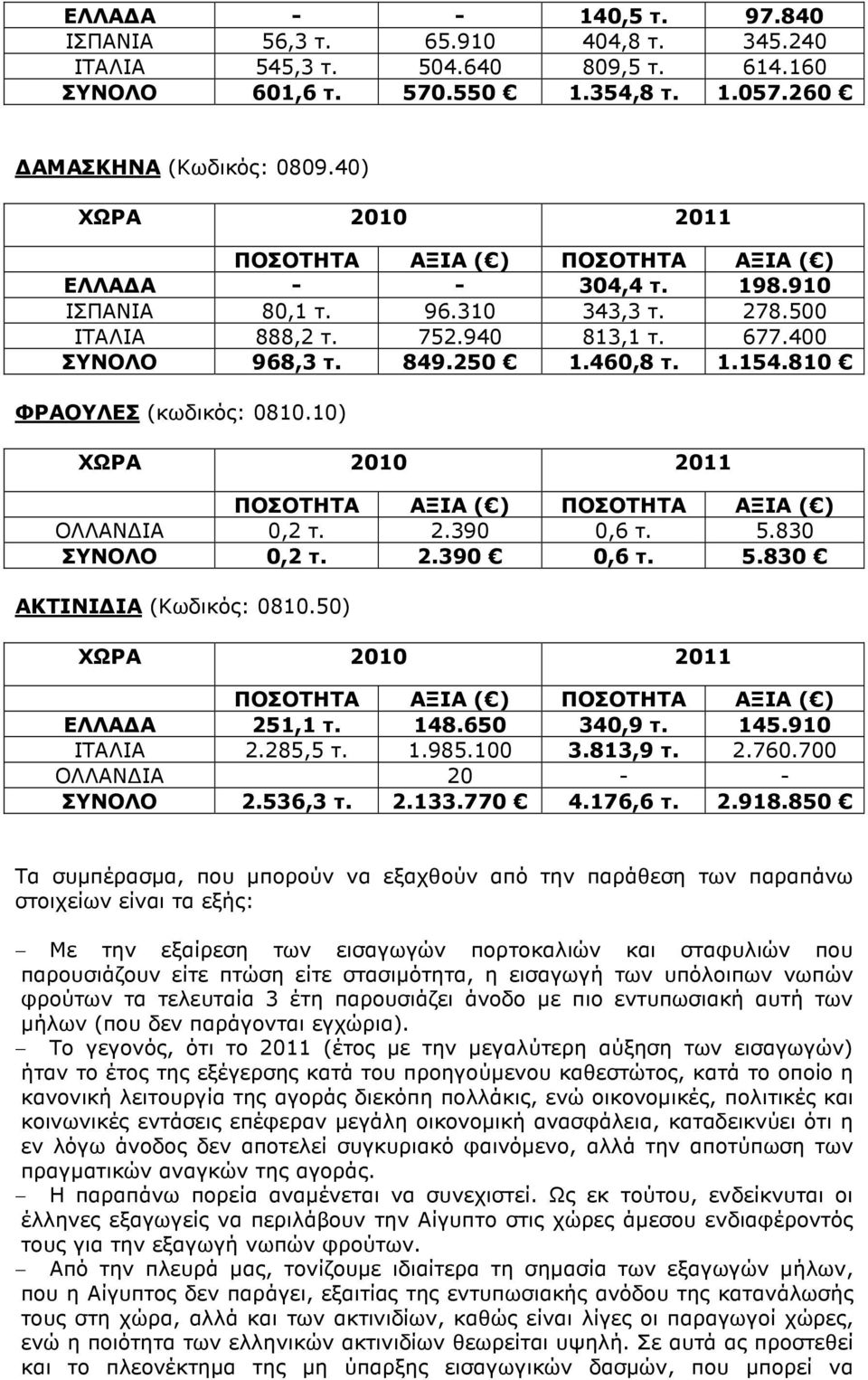 50) ΕΛΛΑ Α 251,1 148.650 340,9 145.910 ΙΤΑΛΙΑ 2.285,5 1.985.100 3.813,9 2.760.700 ΟΛΛΑΝ ΙΑ 20 - - ΣΥΝΟΛΟ 2.536,3 2.133.770 4.176,6 2.918.