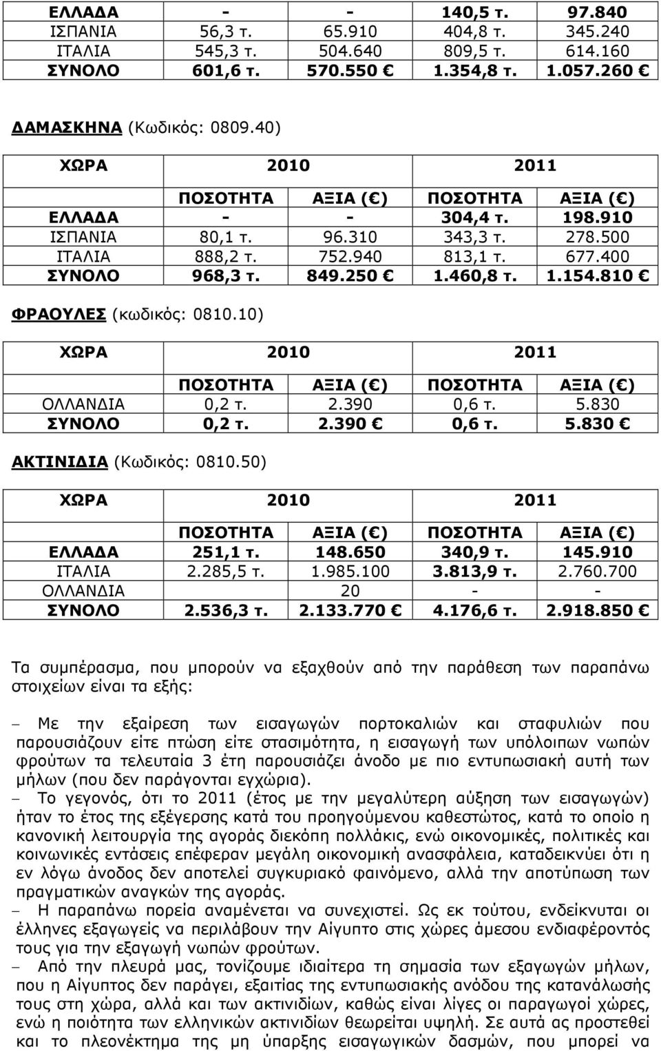 50) ΕΛΛΑ Α 251,1 148.650 340,9 145.910 ΙΤΑΛΙΑ 2.285,5 1.985.100 3.813,9 2.760.700 ΟΛΛΑΝ ΙΑ 20 - - ΣΥΝΟΛΟ 2.536,3 2.133.770 4.176,6 2.918.