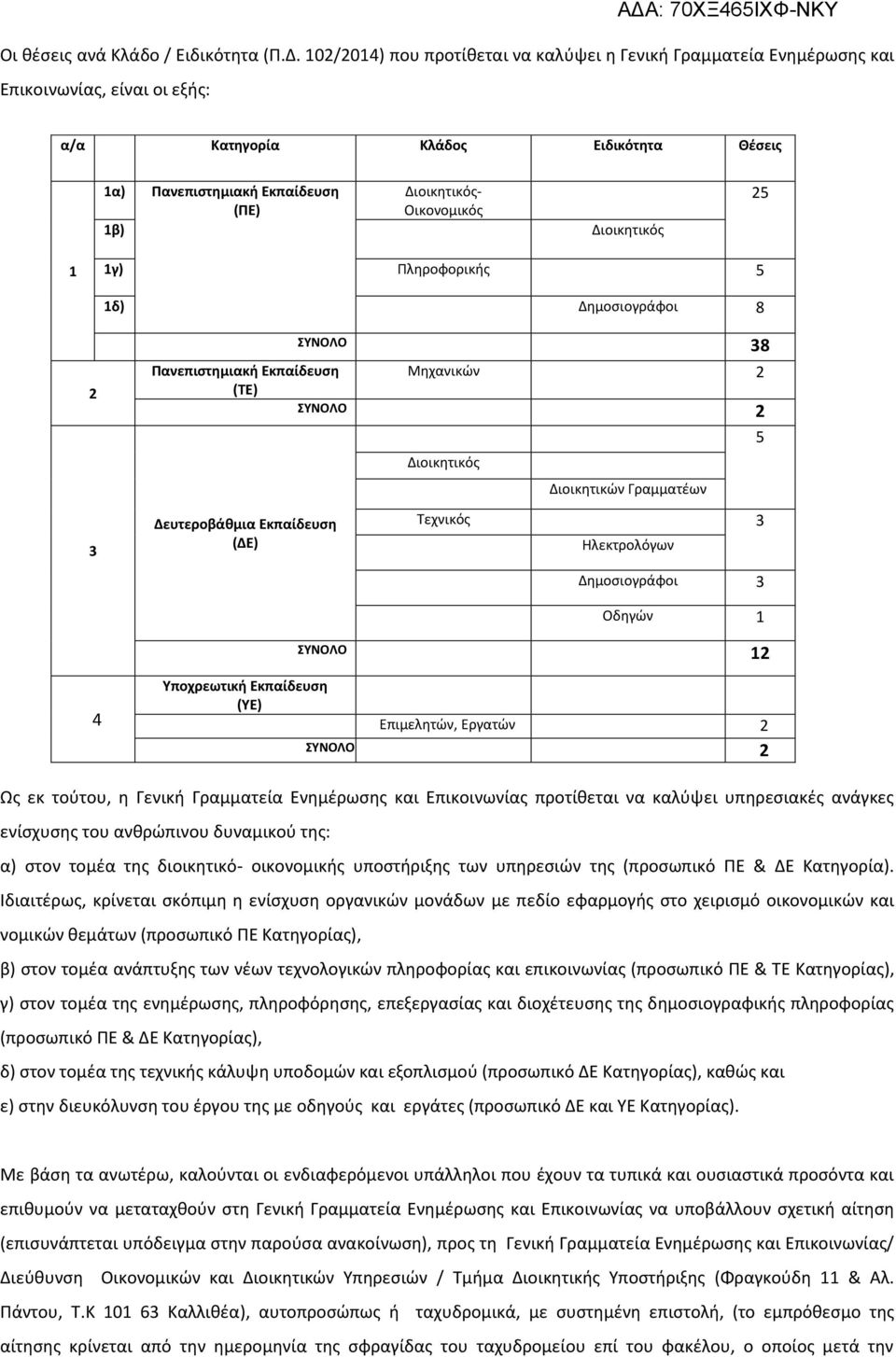 1β) Διοικθτικόσ 25 1 1γ) Ρλθροφορικισ 5 1δ) Δθμοςιογράφοι 8 ΤΝΟΛΟ 38 2 3 Πανεπιςτημιακή Εκπαίδευςη Μθχανικϊν 2 (ΣΕ) ΤΝΟΛΟ 2 Δευτεροβάθμια Εκπαίδευςη (ΔΕ) Διοικθτικόσ Διοικθτικϊν Γραμματζων Τεχνικόσ 3