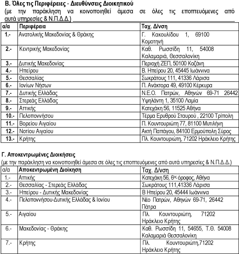 Ηπείρου 20, 45445 Ιωάννινα 5.- Θεσσαλίας Σωκράτους 111, 41336 Λάρισα 6.- Ιονίων Νήσων Π. Ανάκτορα 49, 49100 Κέρκυρα 7.- υτικής Ελλάδας Ν.Ε.Ο. Πατρών, Αθηνών 69-71 26442 8.