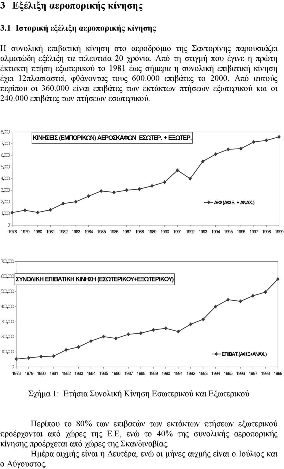 000 είναι επιβάτες των εκτάκτων πτήσεων εξωτερικού και οι 240.000 επιβάτες των πτήσεων εσωτερικού. 8,000 7,000 ΚΙΝΗΣΕΙΣ (ΕΜΠΟΡΙΚΩΝ) ΑΕΡΟΣΚΑΦΩΝ ΕΣΩΤΕΡ. + ΕΞΩΤΕΡ.