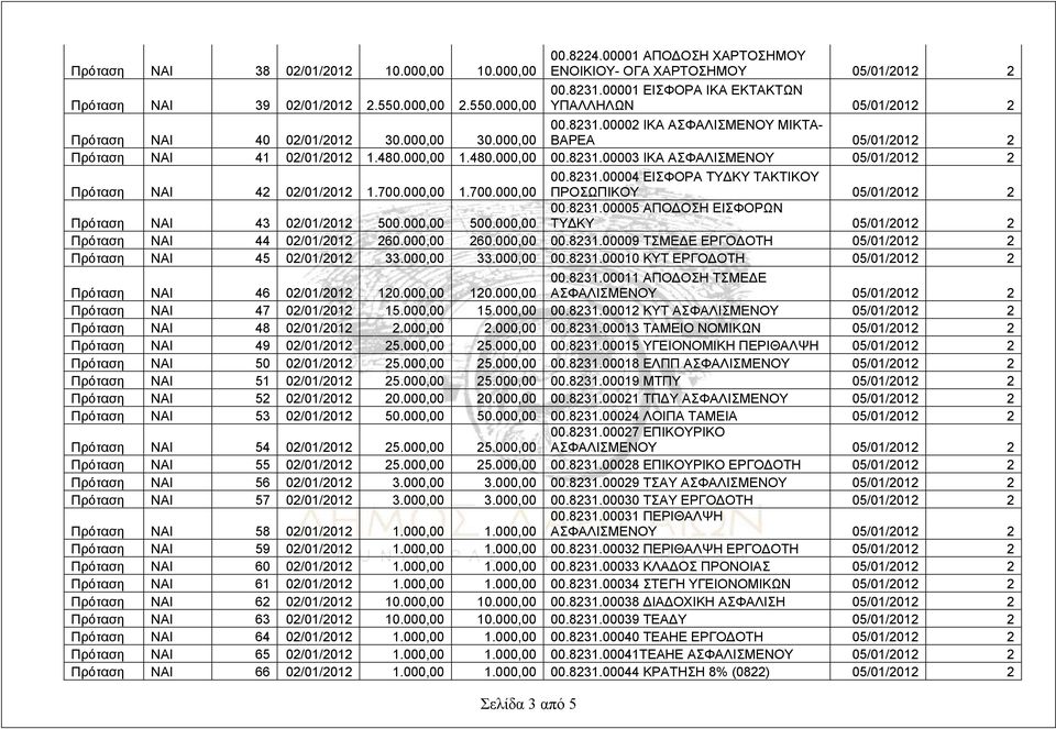 700.000,00 1.700.000,00 00.8231.00004 ΕΙΣΦΟΡΑ ΤΥΔΚΥ ΤΑΚΤΙΚΟΥ ΠΡΟΣΩΠΙΚΟΥ 05/01/2012 2 Πρόταση ΝΑΙ 43 02/01/2012 500.000,00 500.000,00 00.8231.00005 ΑΠΟΔΟΣΗ ΕΙΣΦΟΡΩΝ ΤΥΔΚΥ 05/01/2012 2 Πρόταση ΝΑΙ 44 02/01/2012 260.