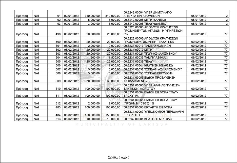 00003 ΑΠΟΔΟΣΗ ΚΡΑΤΗΣΕΩΝ 8% 09/02/2012 77 Πρόταση ΝΑΙ 499 08/02/2012 20.000,00 20.000,00 00.8223.00006 ΑΠΟΔΟΣΗ ΚΡΑΤΗΣΕΩΝ ΠΡΟΜΗΘΕΥΤΩΝ ΥΠΕΡ ΤΕΑΔΥ 1,5% 09/02/2012 77 Πρόταση ΝΑΙ 501 08/02/2012 2.000,00 2.000,00 00.8231.