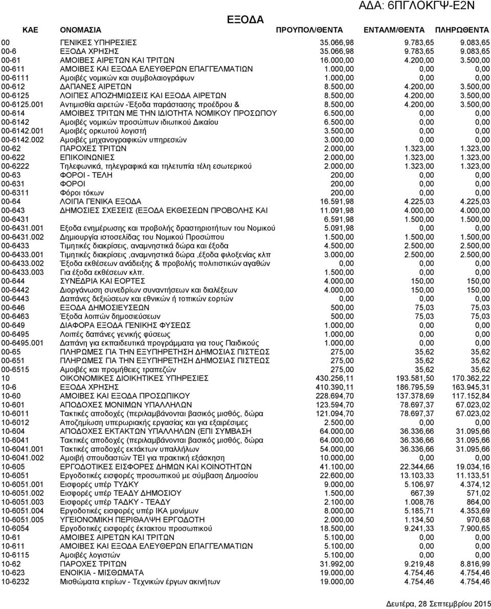 500,00 4.200,00 3.500,00 00-6125.001 Αντιμισθία αιρετών -Έξοδα παράστασης προέδρου & 8.500,00 4.200,00 3.500,00 00-614 ΑΜΟΙΒΕΣ ΤΡΙΤΩΝ ΜΕ ΤΗΝ ΙΔΙΟΤΗΤΑ ΝΟΜΙΚΟΥ ΠΡΟΣΩΠΟΥ 6.